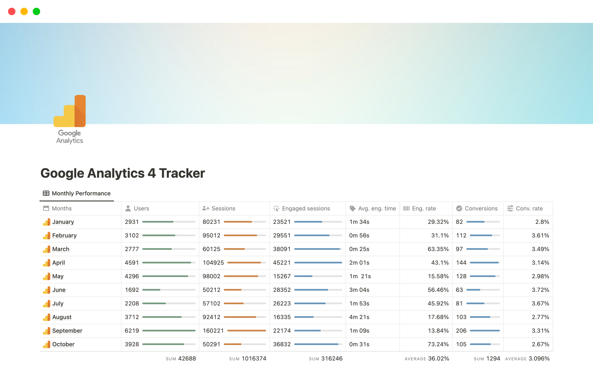 Expert-designed template simplifies Google Analytics 4 reporting for effortless team sharing and efficient period comparisons.
