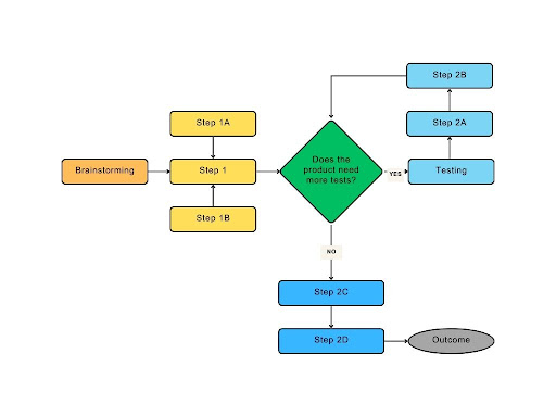 process mapping example 2