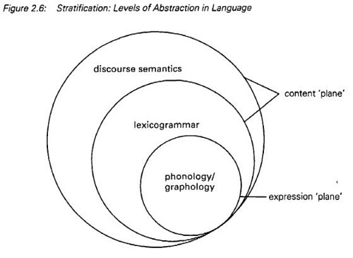 Stratification - Levels of Abstraction in Language (Halliday & Martin 1993). Image from Flickr.