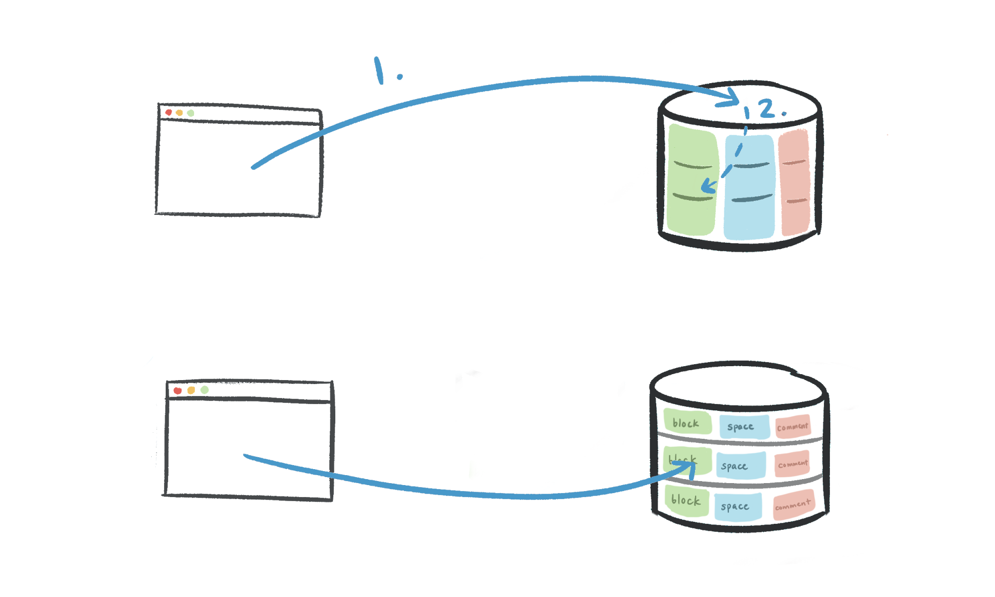 An illustration of Notion windows moving into sharding databases.
