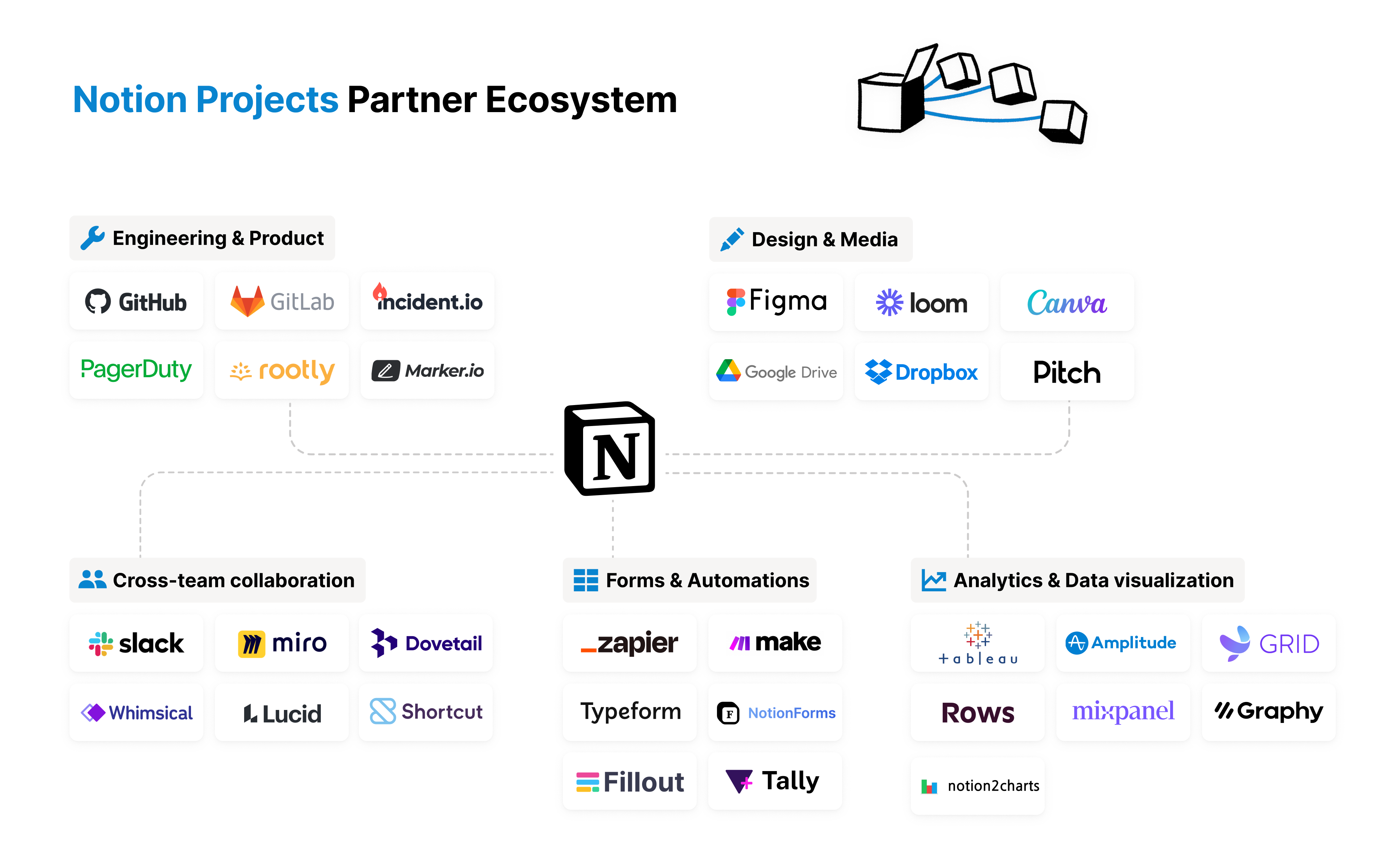 Notion's project management partner ecosystem.