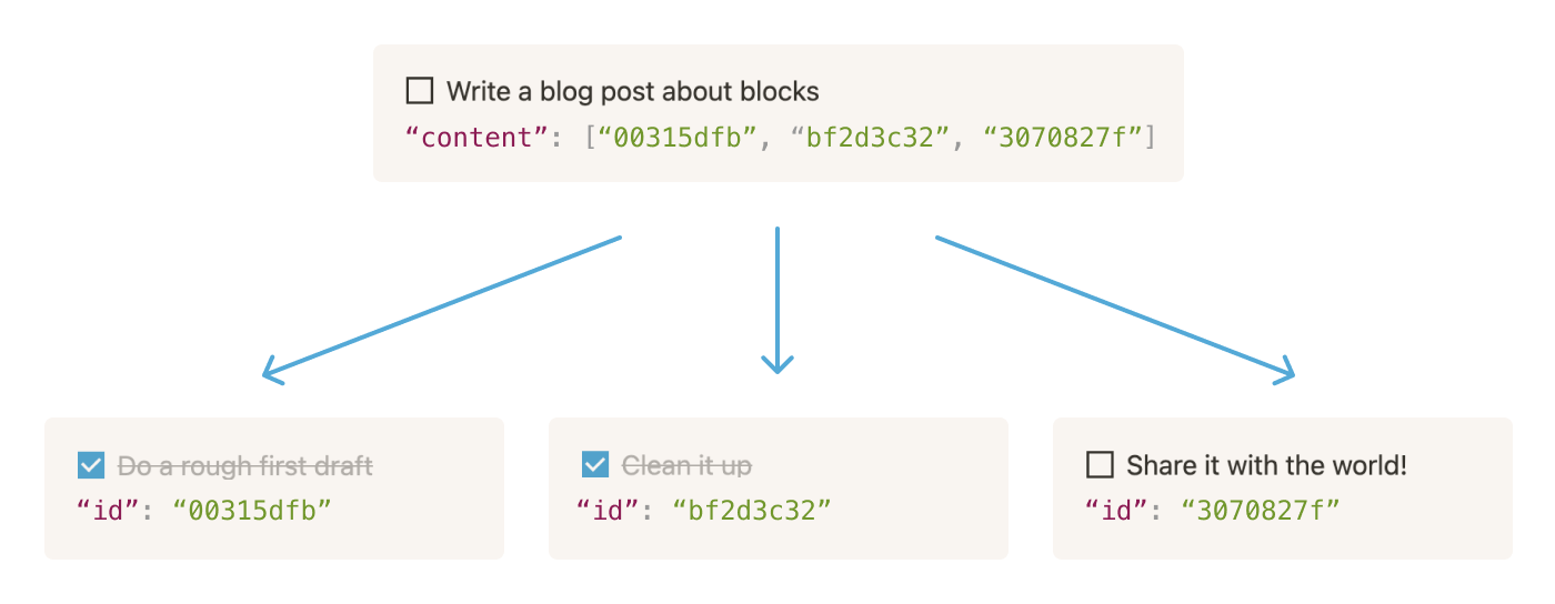 A visual representation of a render tree for blocks in a page.