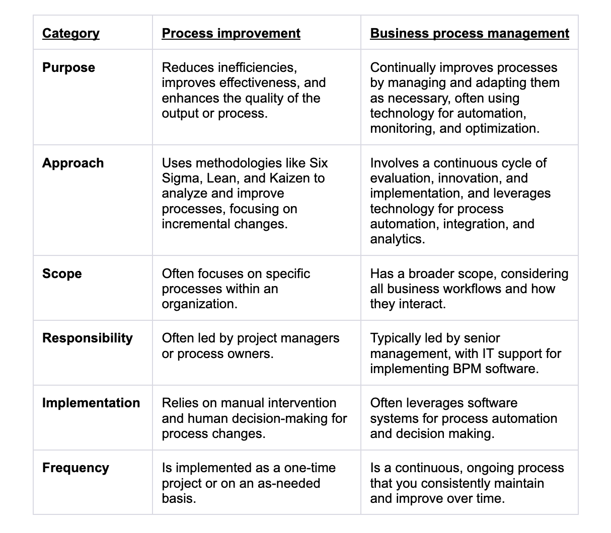 Process improvement versus business process management