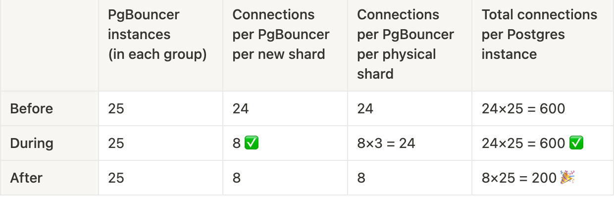 By sharding our PgBouncer cluster, we were able to get a lot more room to manage connection limits.