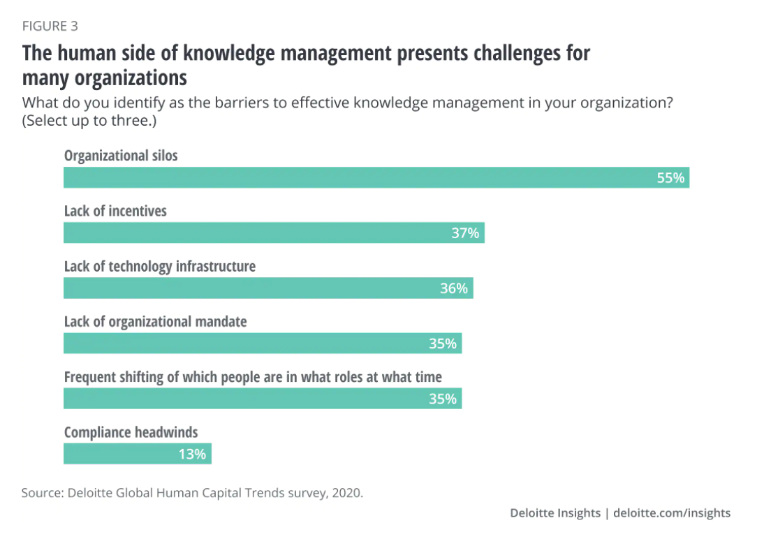 Challenges of knowledge management Deloitte graph