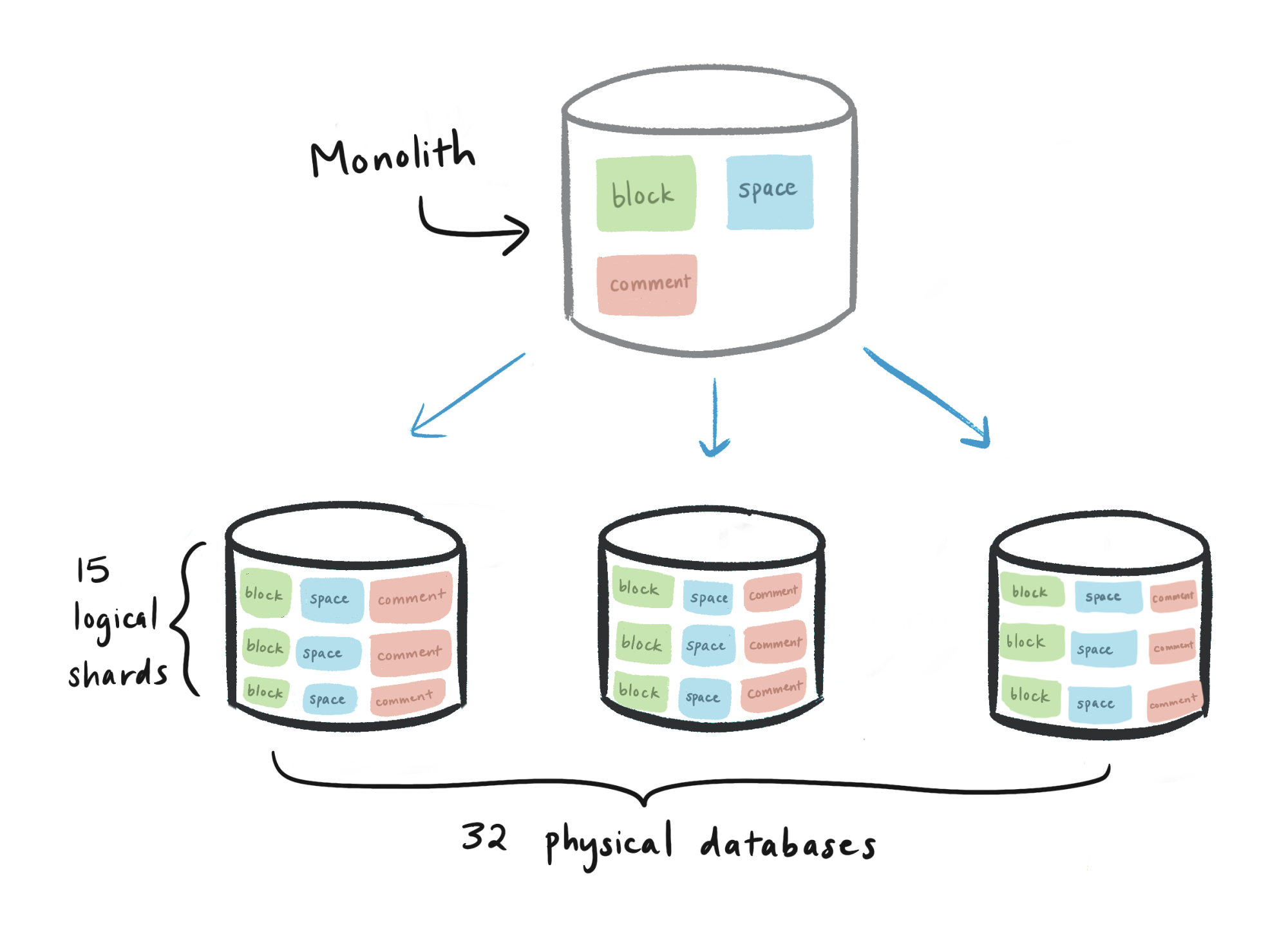 A hand-drawn diagram depicts one cylindrical database, labeled "Monolith", containing colored tables block, space, and comment. Below the monolith, arrows point to three smaller databases, each containing three rows of block, space, and comment tables. The smaller databases are labeled to indicate that there are 32 physical databases in total, with each database containing 15 logical shards.