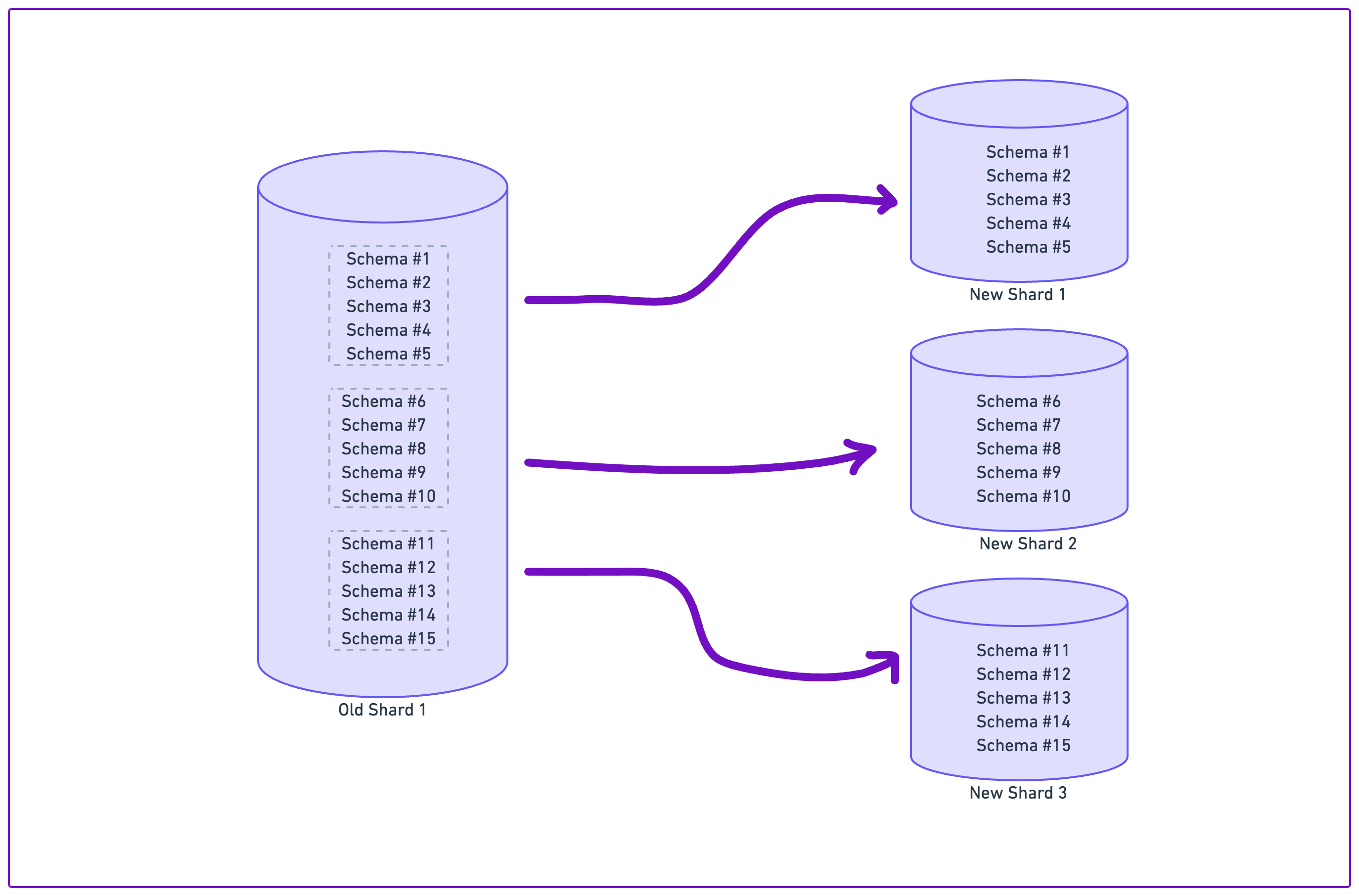 Example division of logical schema sets for one of the existing databases with schemas 1 – 15