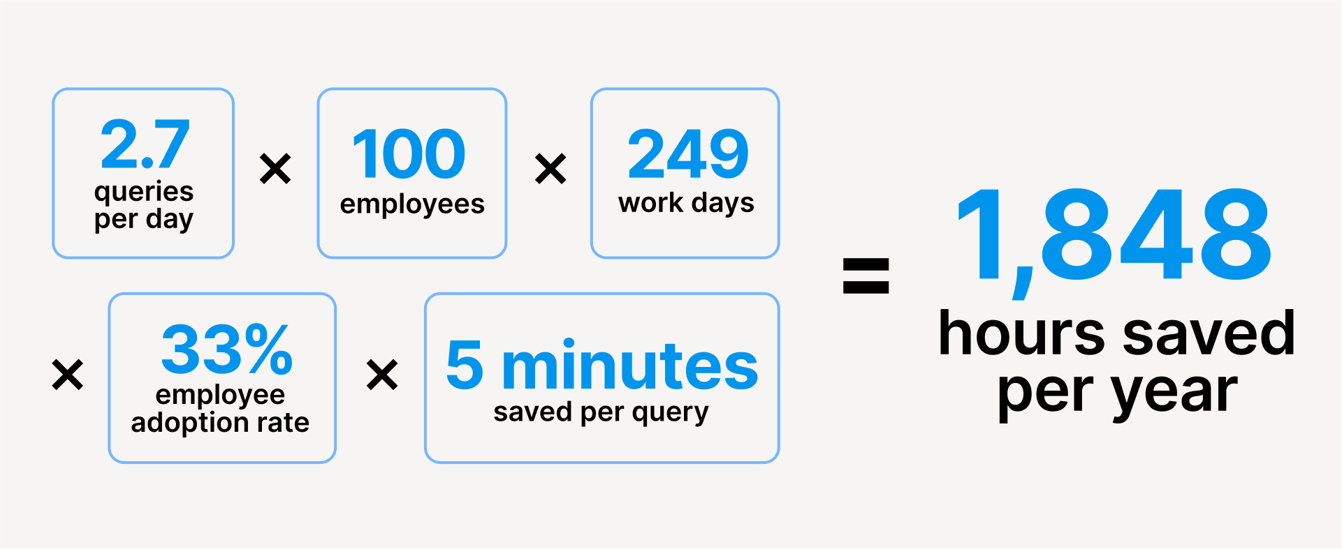 Your time savings may vary depending on your usage and employee adoption rate.