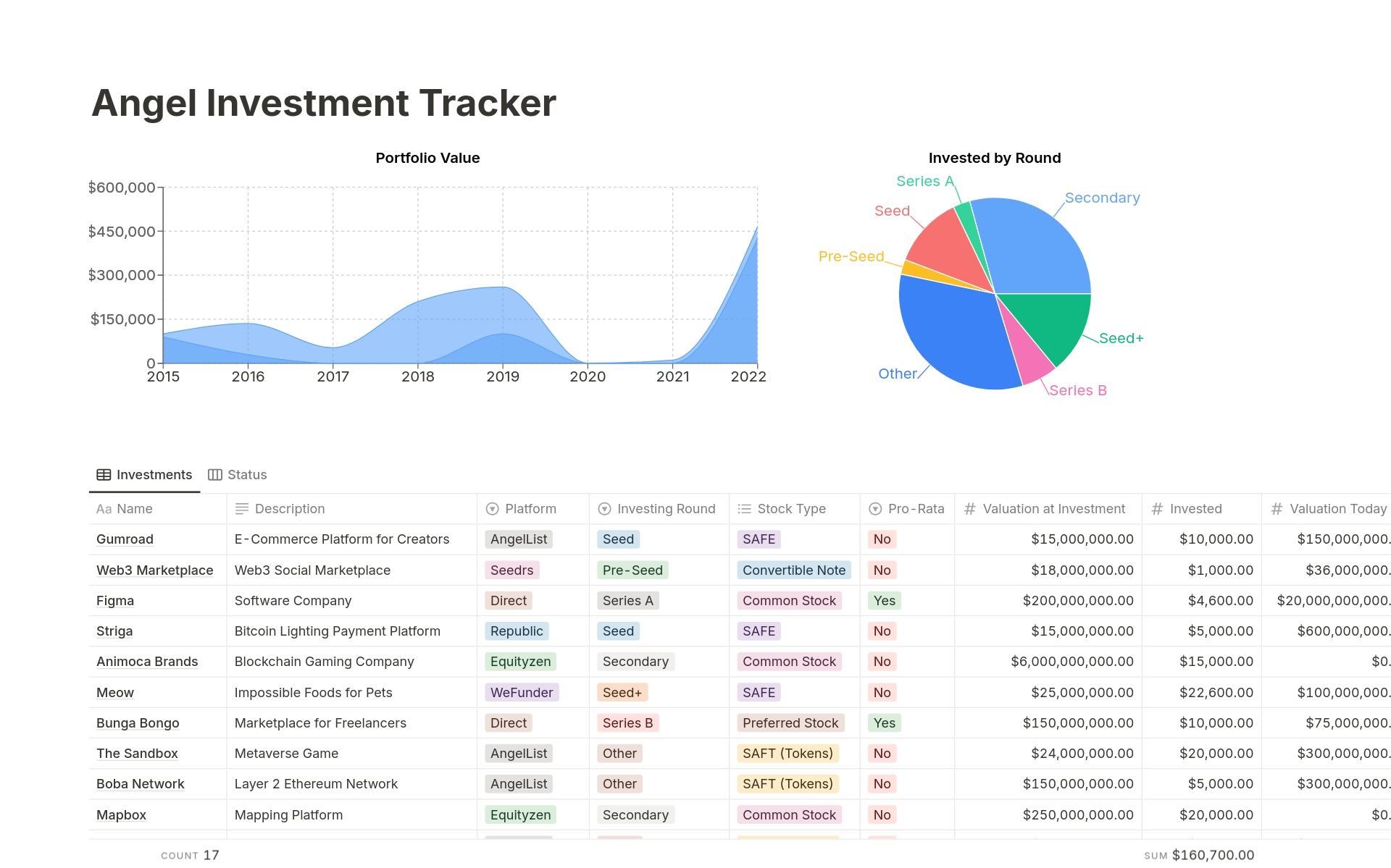 This powerful tracker template for Notion is the perfect way to stay on top of your angel investments. Keep track of the companies you have invested in, at what valuations, how much your portfolio is worth, and much more. This tracker is a must-have tool for angel investors!