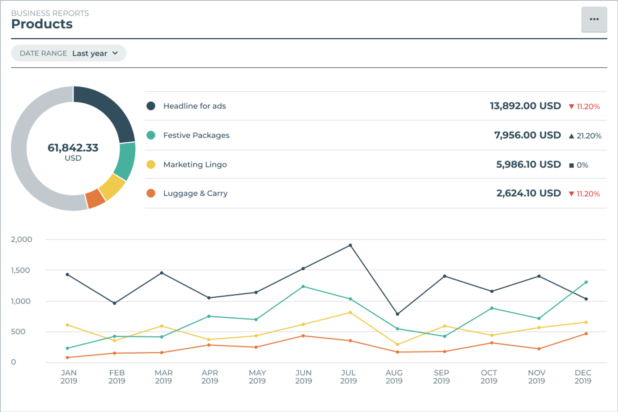 The products report displays a summary of sales by product.