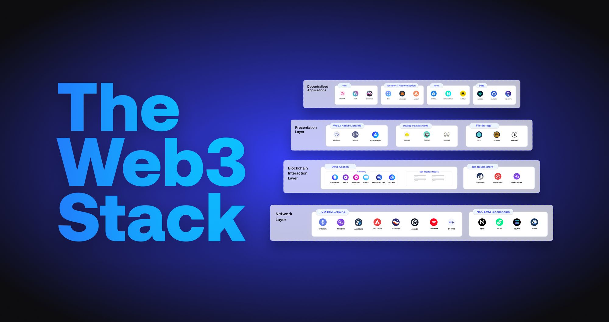 A Developer's Guide to the Web3 Stack