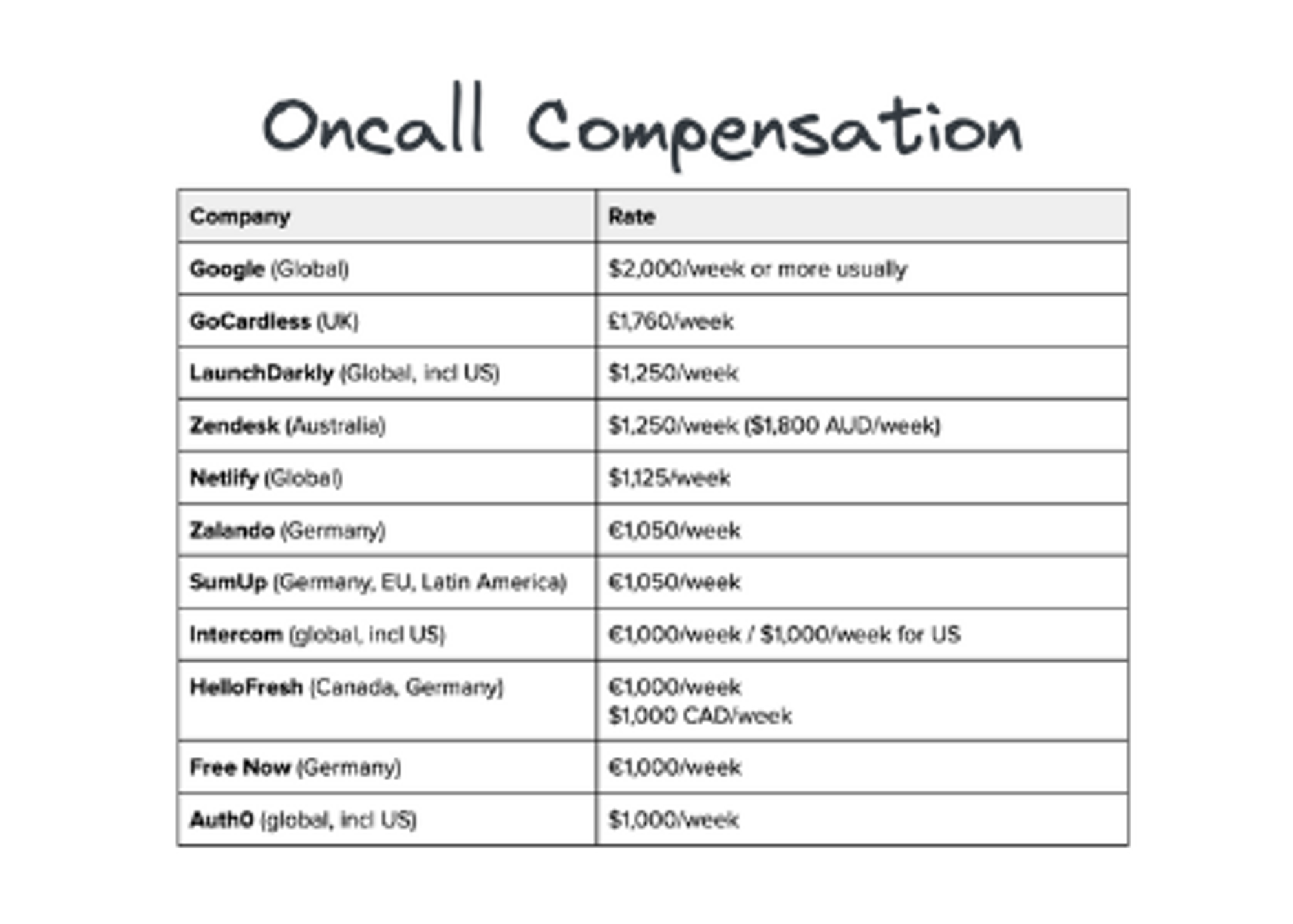 Oncall Compensation for Software Engineers