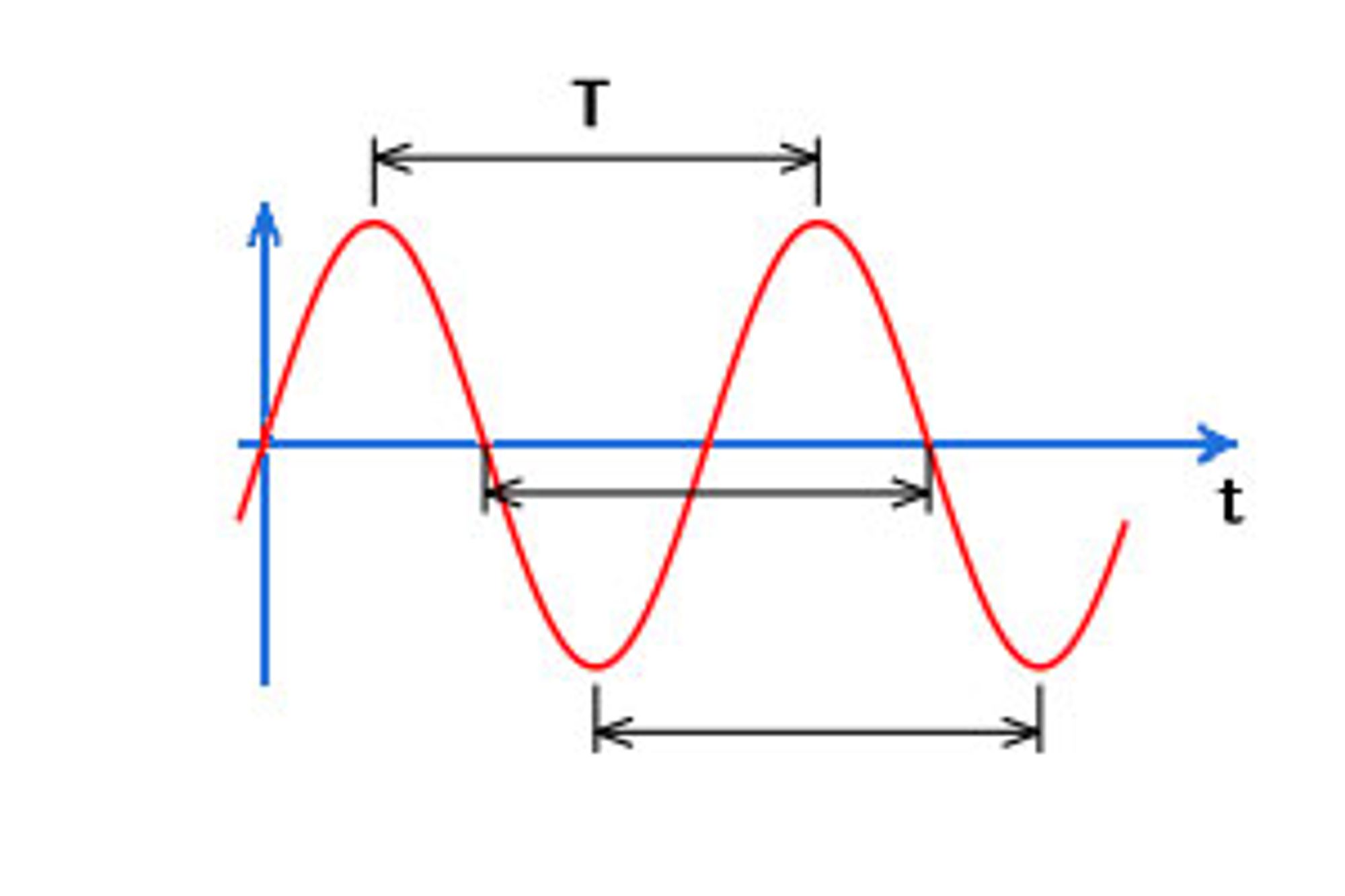 신호의 개념 - 주파수 frequency, dB, dBm, wavelength, Impedance matching, skin effect