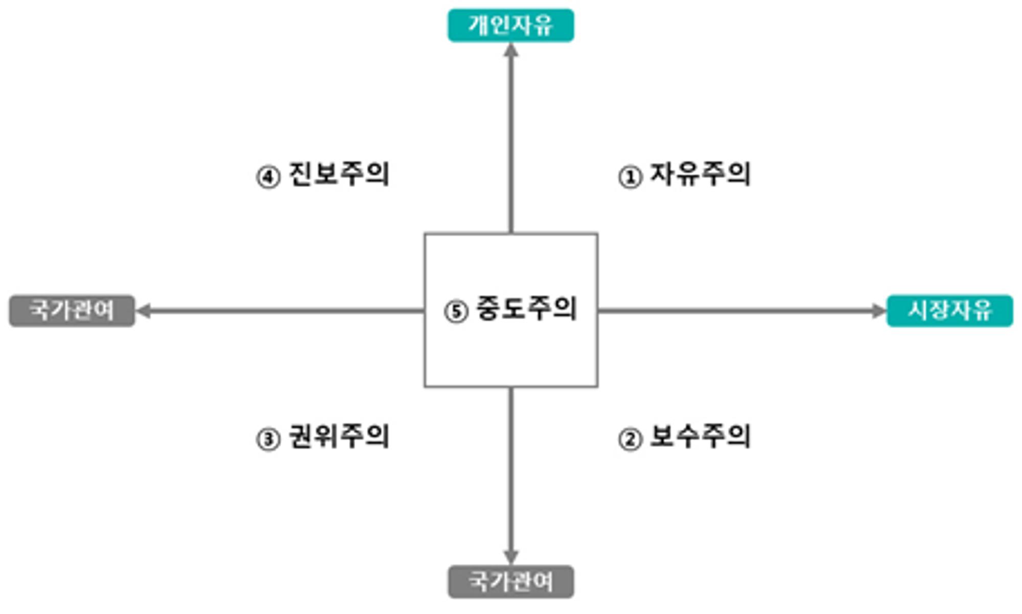 한국인 정치성향 조사결과 분석 : 한국 국민, 자신의 정치 성향에 대해 혼란을 가지고, 정당 선택도 무작위처럼 나타나