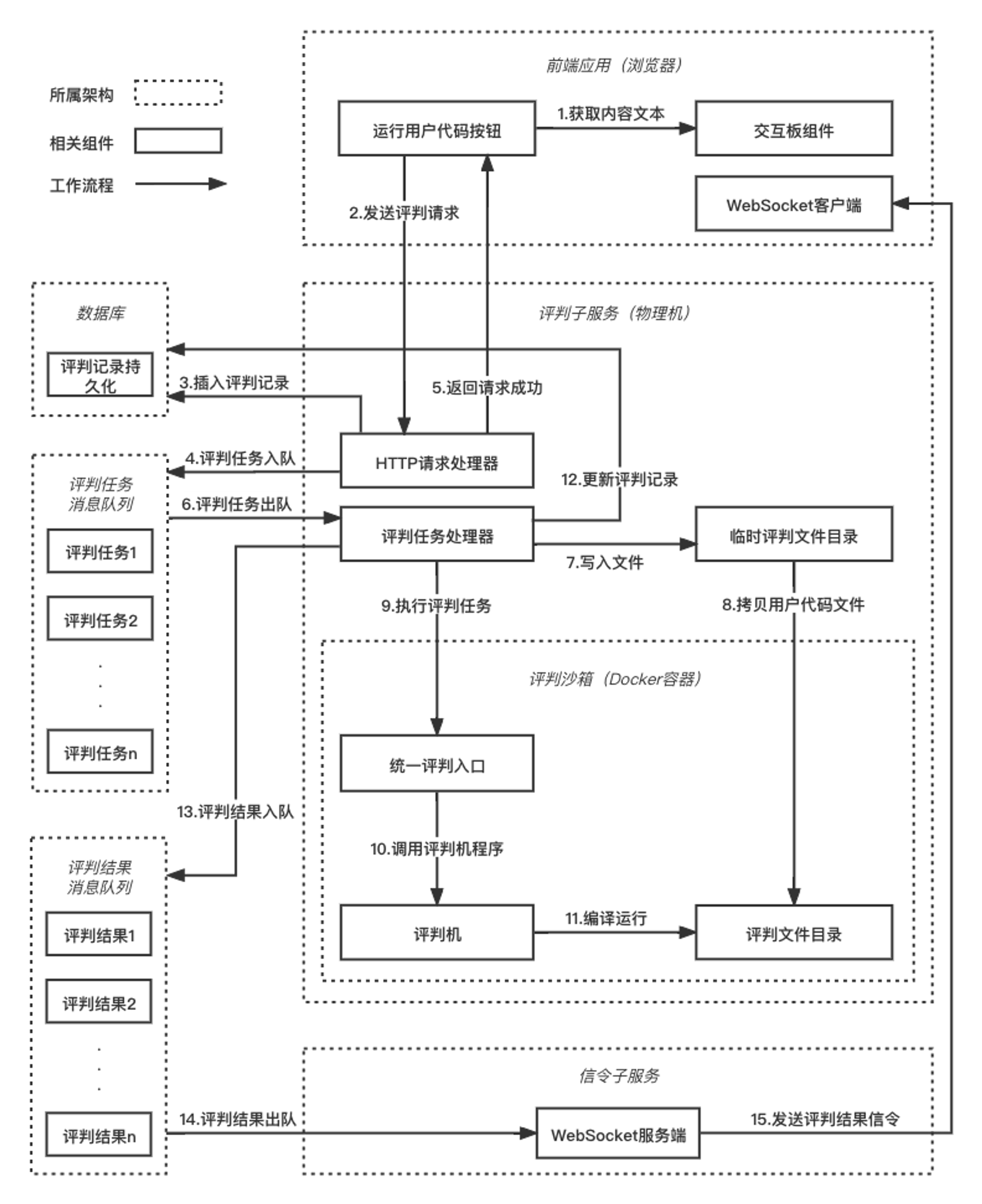 图5-8 在线编程功能的业务流程示意图
