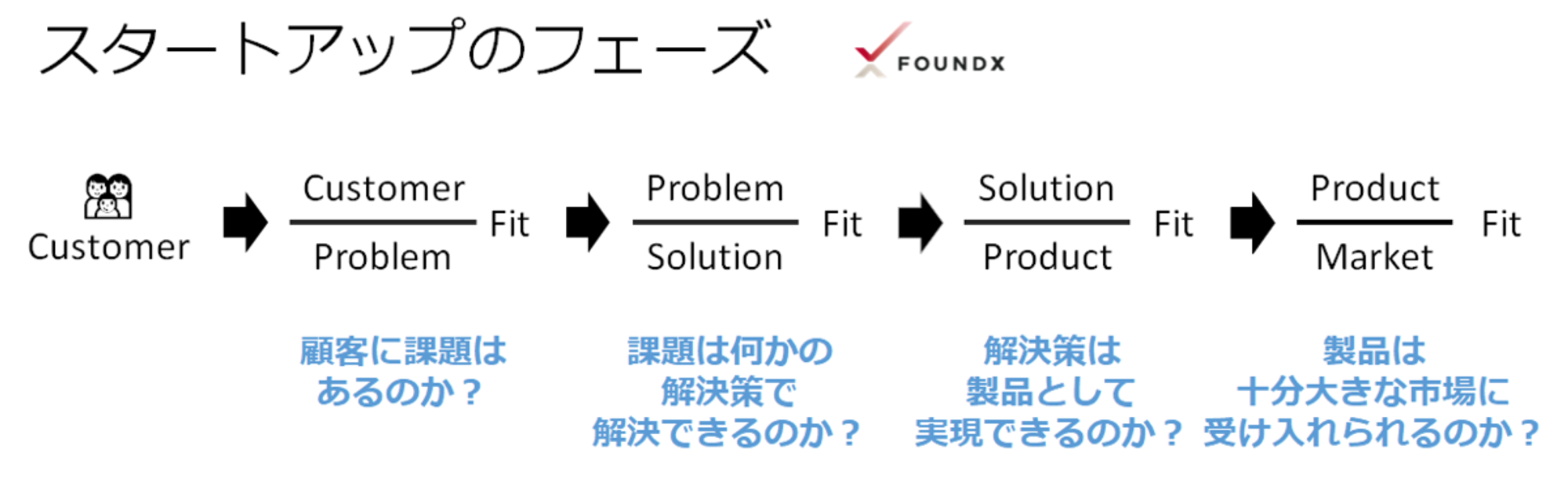 スタートアップ・フィット・ジャーニー　今どの段階にいて、何に取り組むべきかのガイド - FoundX Review - 起業家とスタートアップのためのノウハウ情報