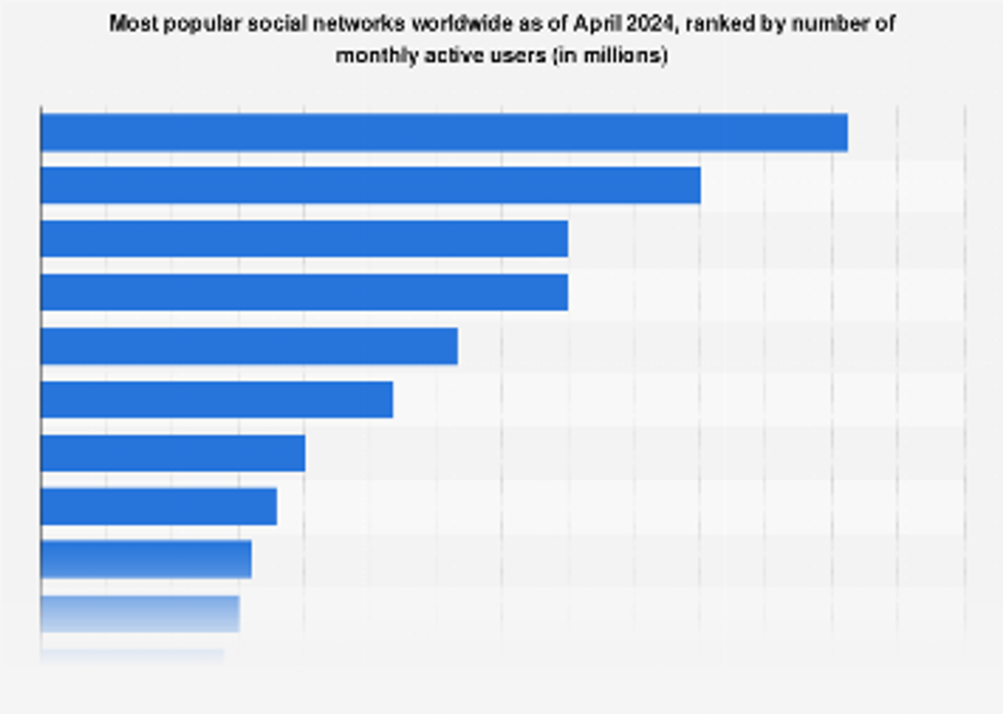 Most used social media 2021 | Statista