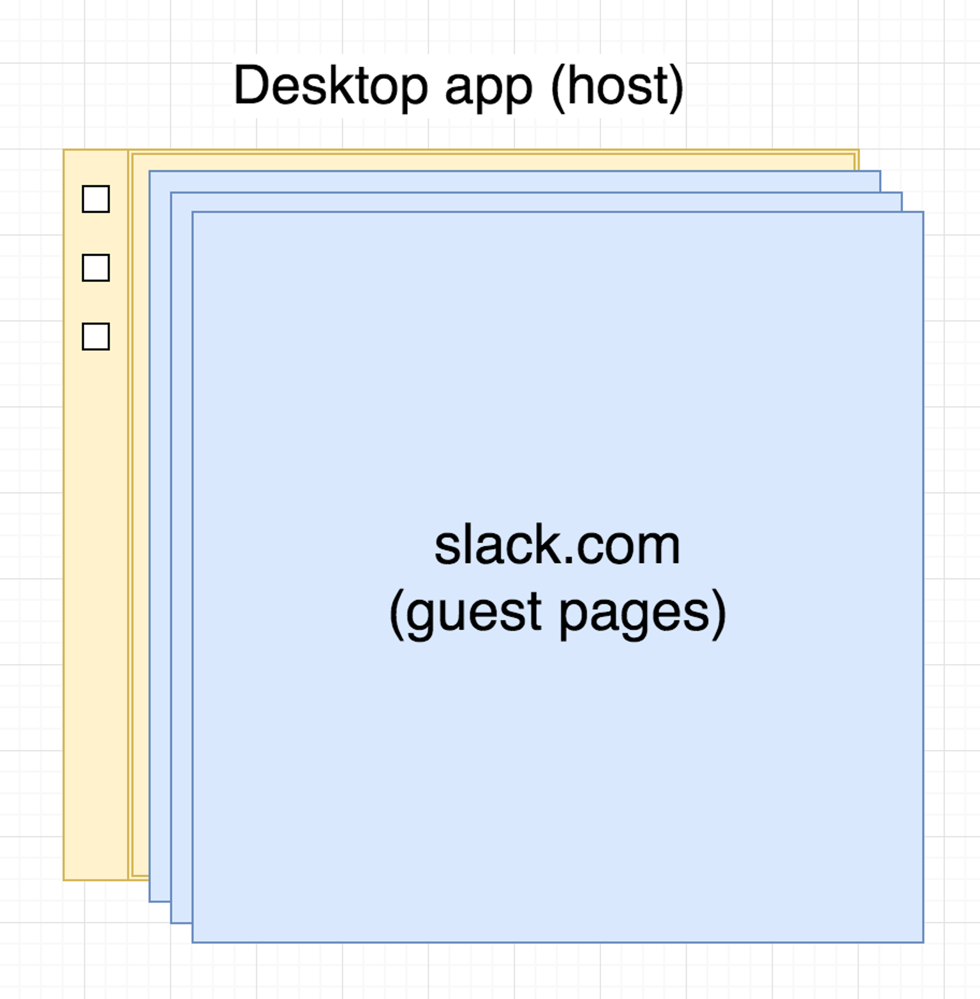 Growing Pains: Migrating Slack's Desktop App to BrowserView - Slack Engineering