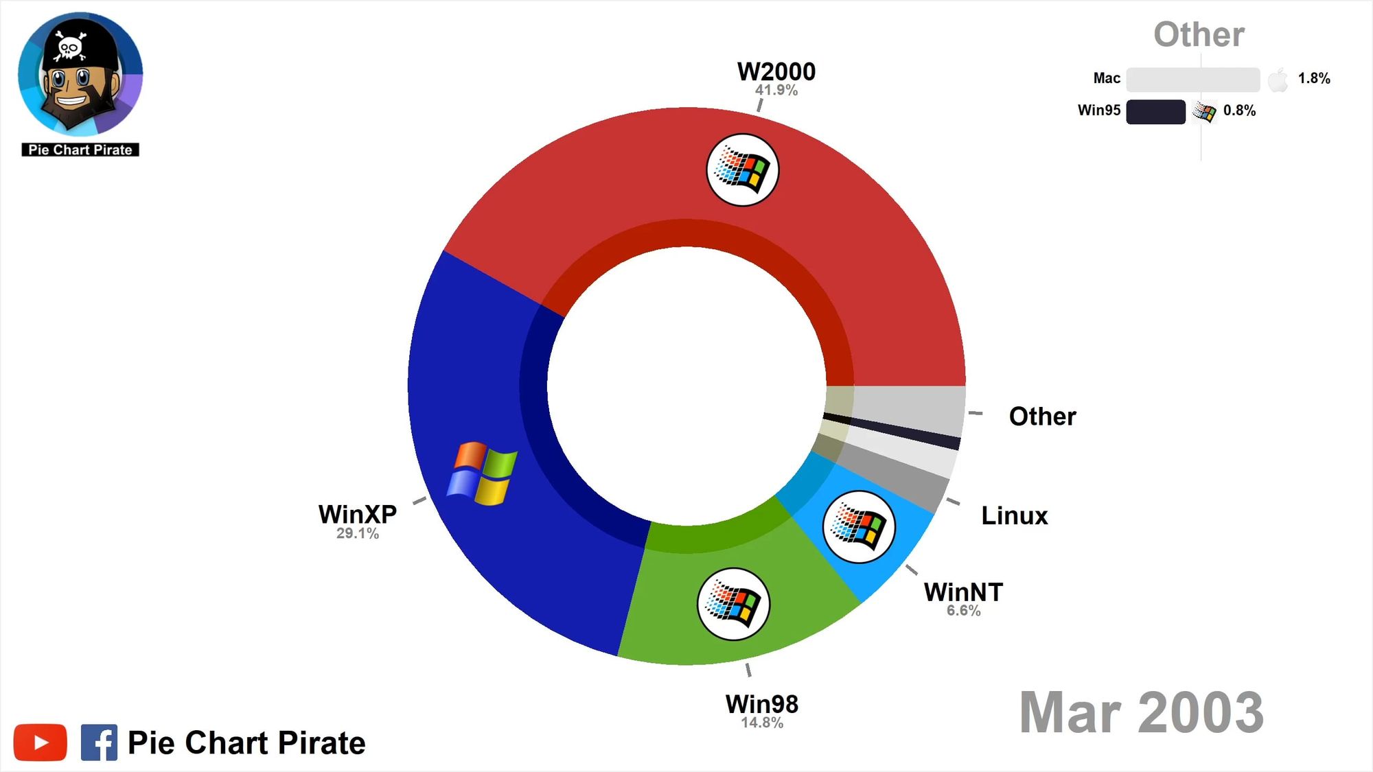 [OC] Laptop and Desktop OS market share between 2003 and 2020