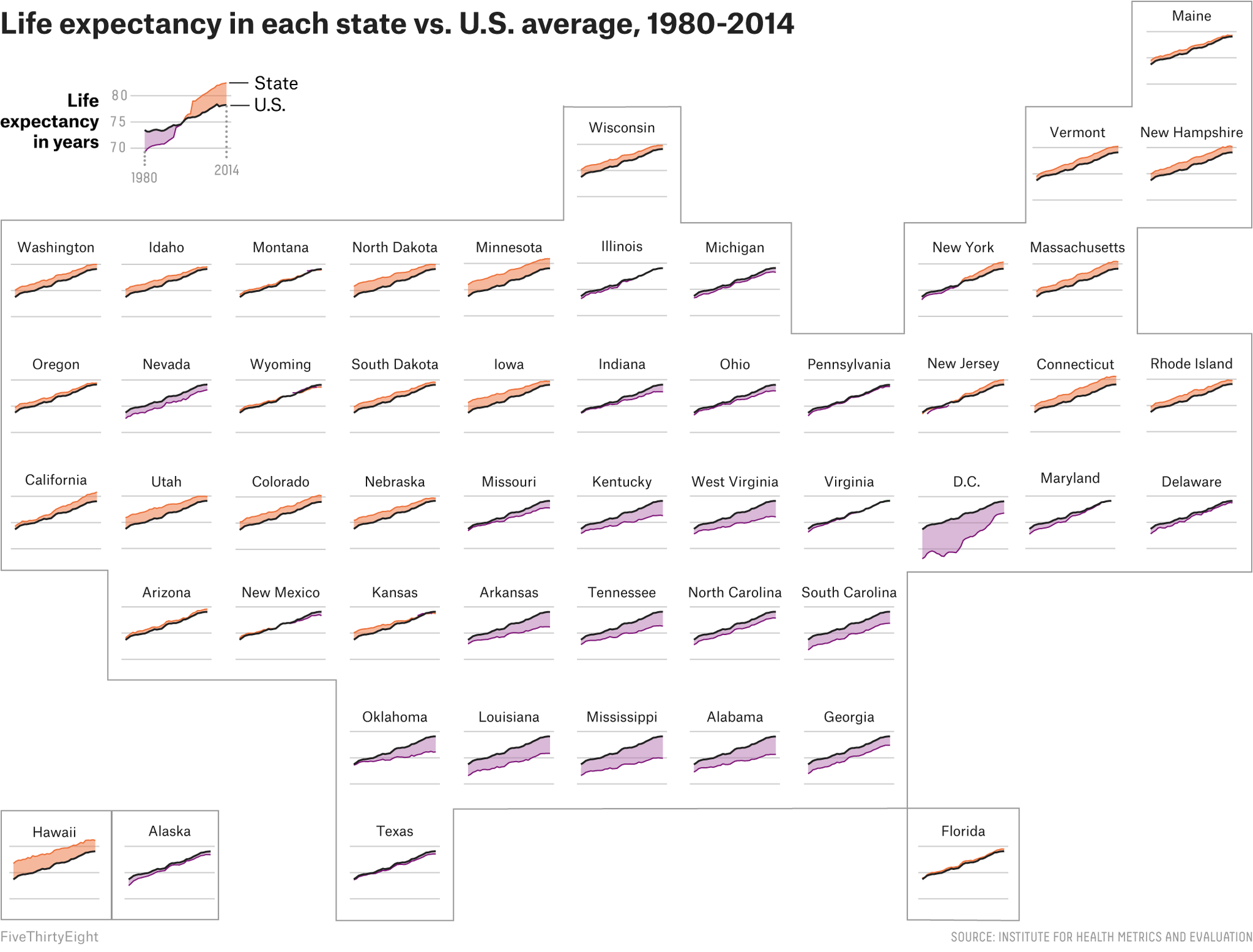 Life expectancy by state, against the US average