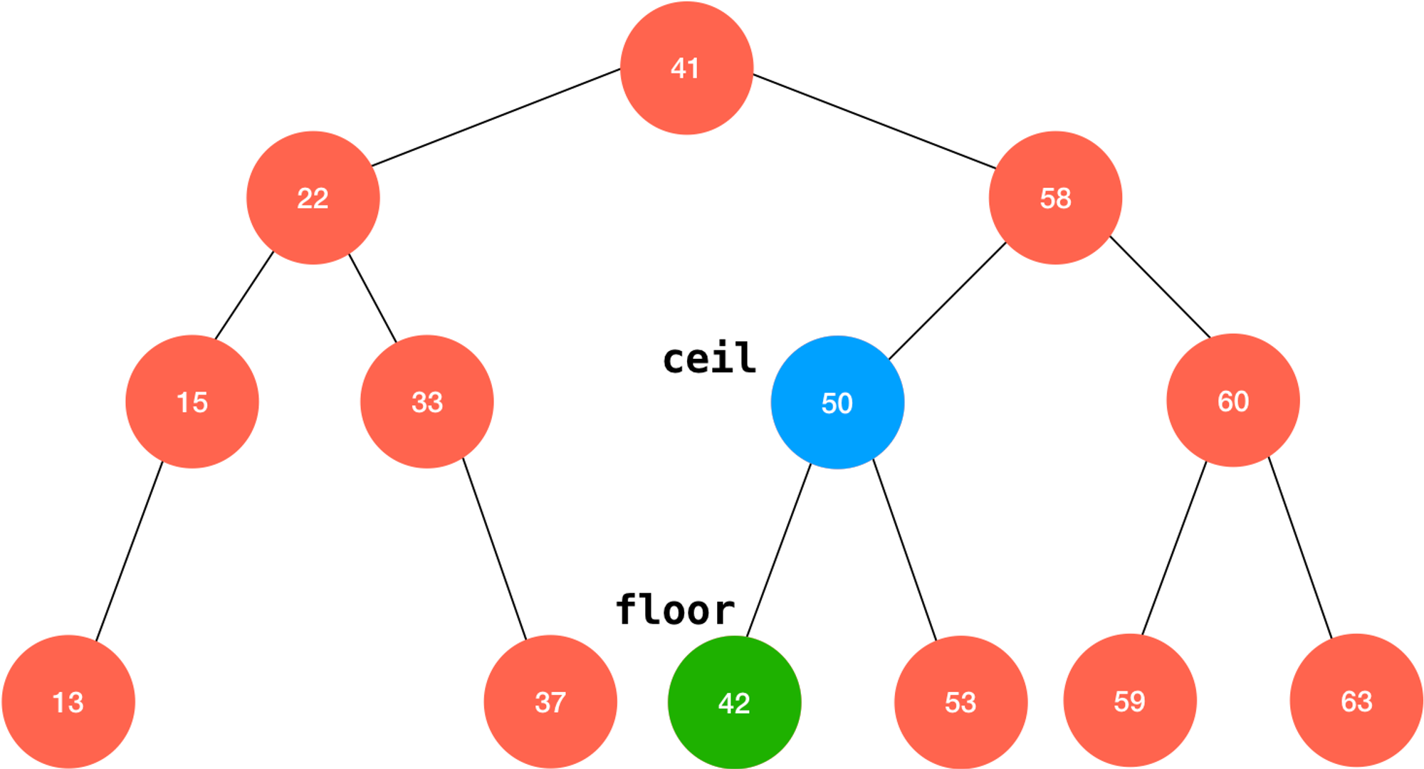 示例代码 src/05-Binary-Search-Tree/Opt-Floor-and-Ceil-in-BST.js