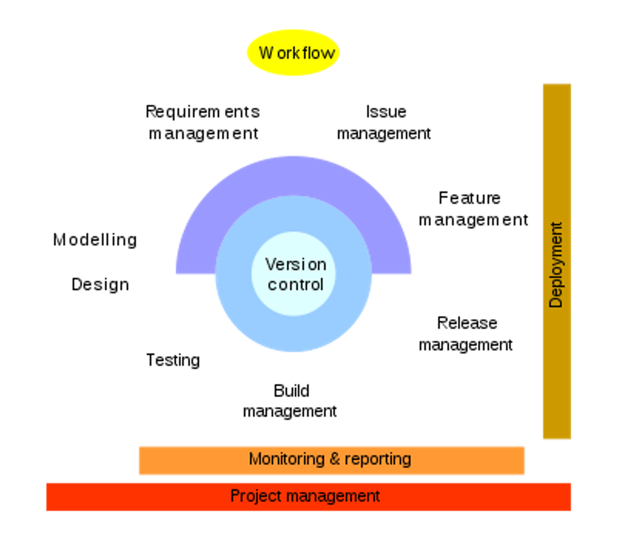 실용주의 ALM (Application Lifecycle Management) Overview