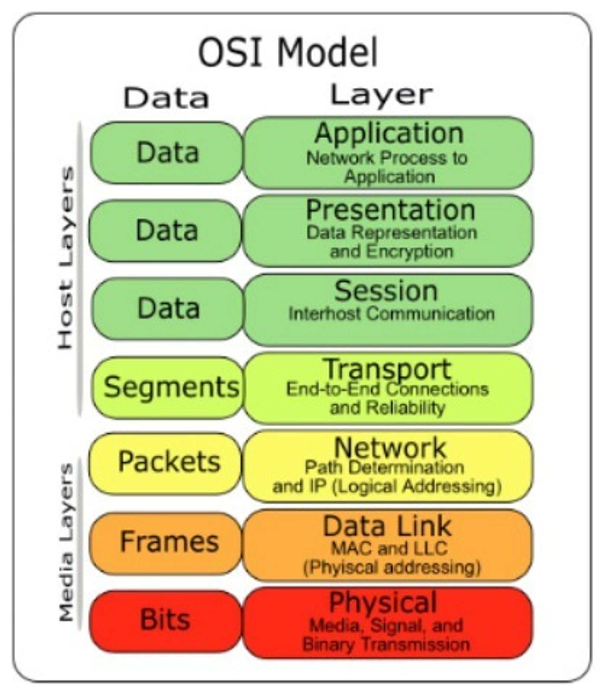 Network hacking - OSI 7 계층과 socket server, client