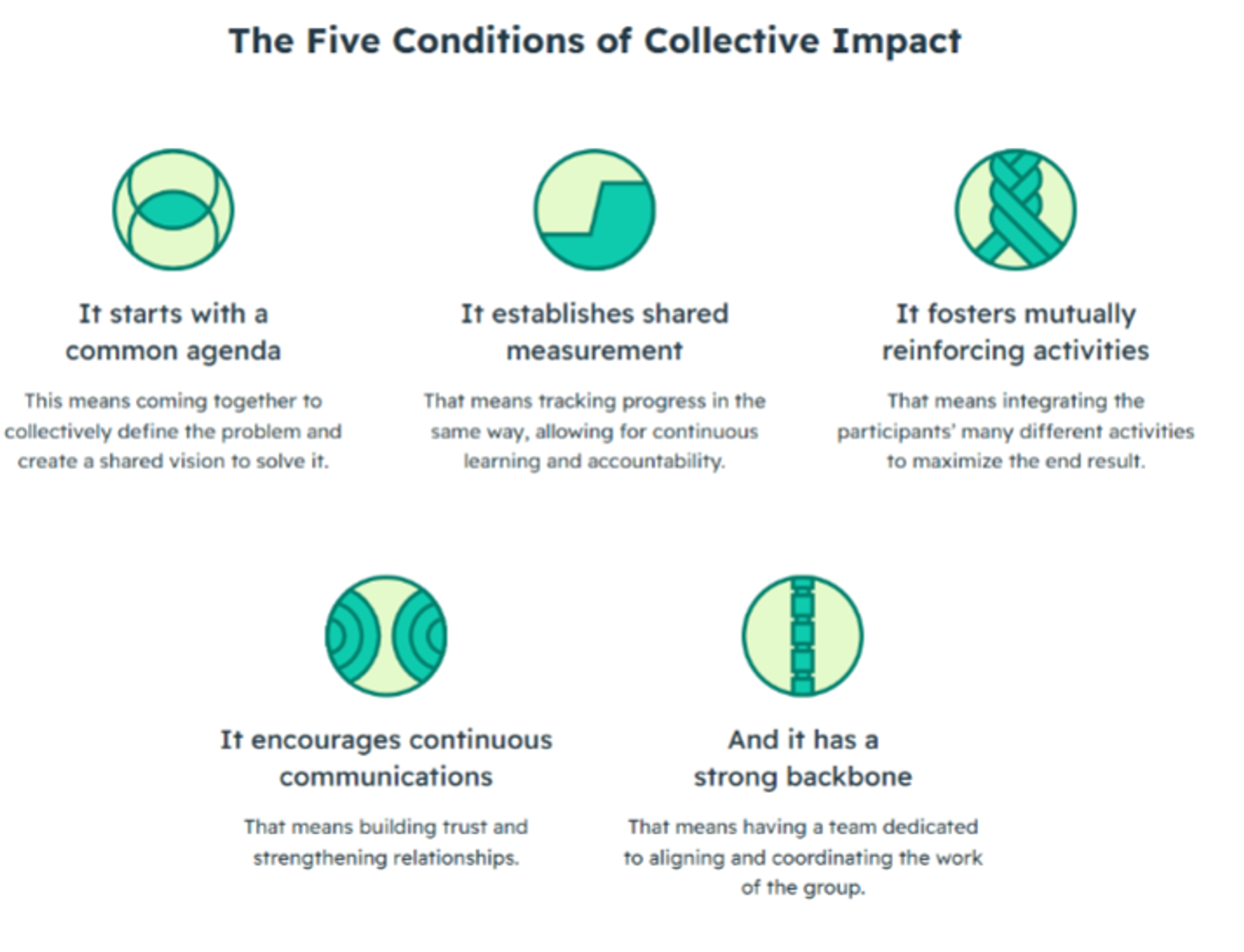 The five conditions of collective impact (Kania and Kramer, 2011)