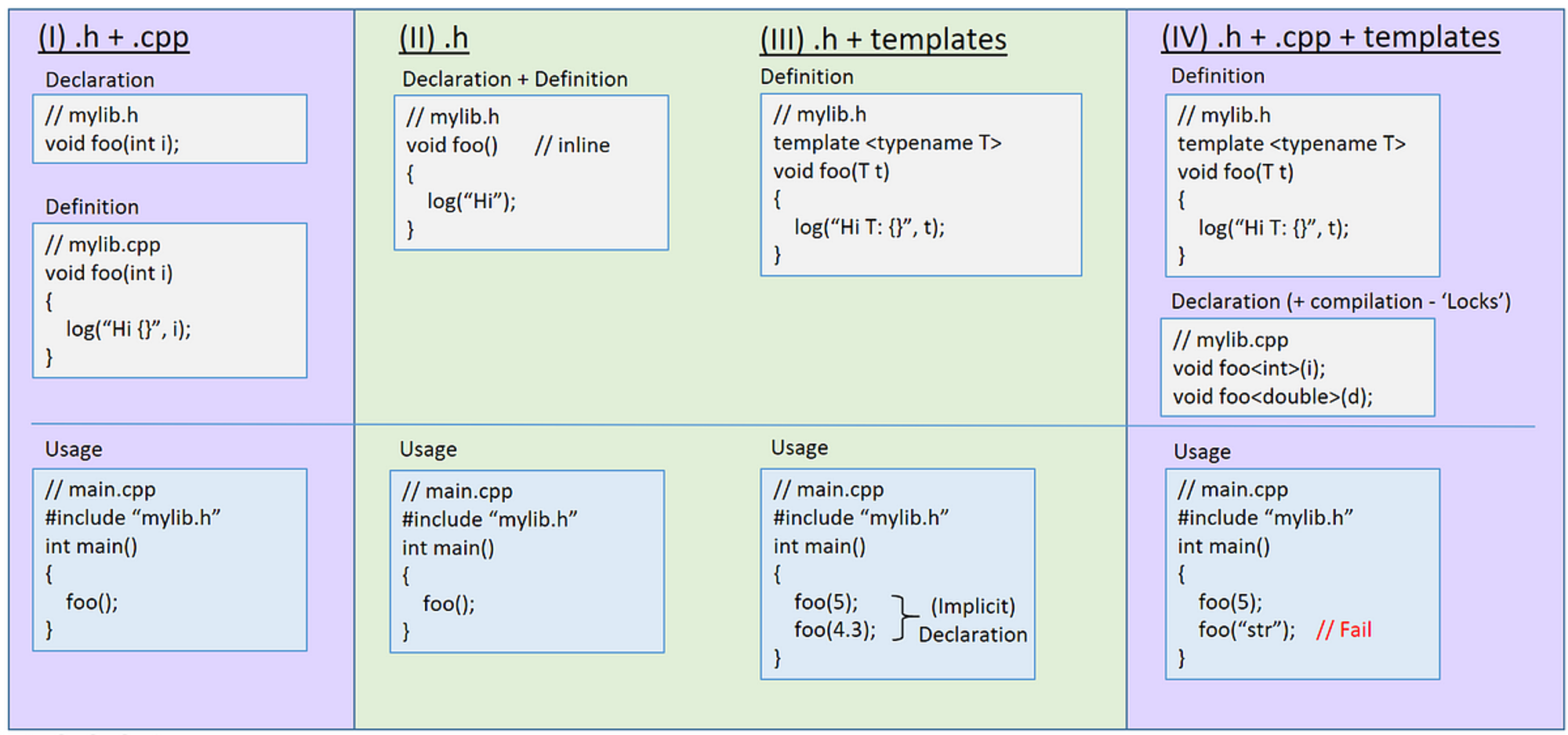 C++ Libraries - Part II: Implementation