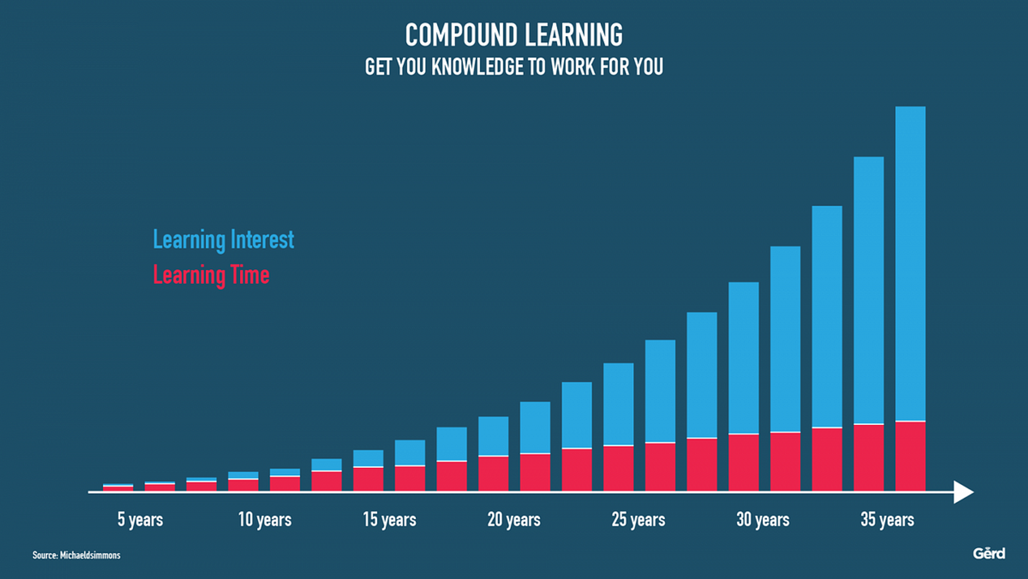 The Power of Compound Learning (riffing off Michael D Simmons)