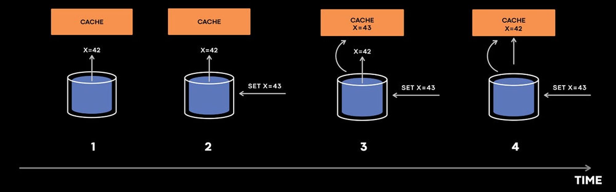 How meta improved their cache consistency to 99.99999999