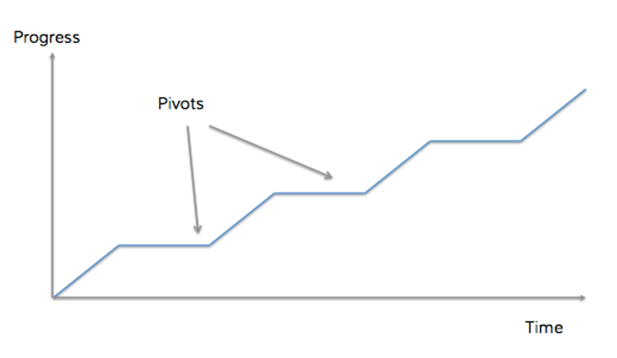 How to pivot properly — linear ideation