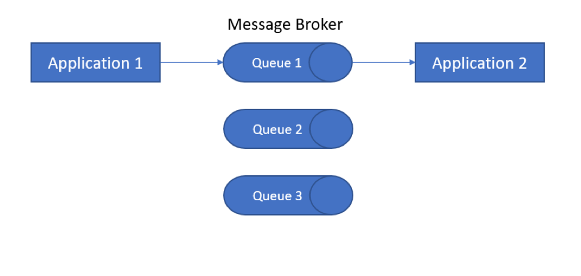 Redis, Kafka or RabbitMQ: Which MicroServices Message Broker To Choose?