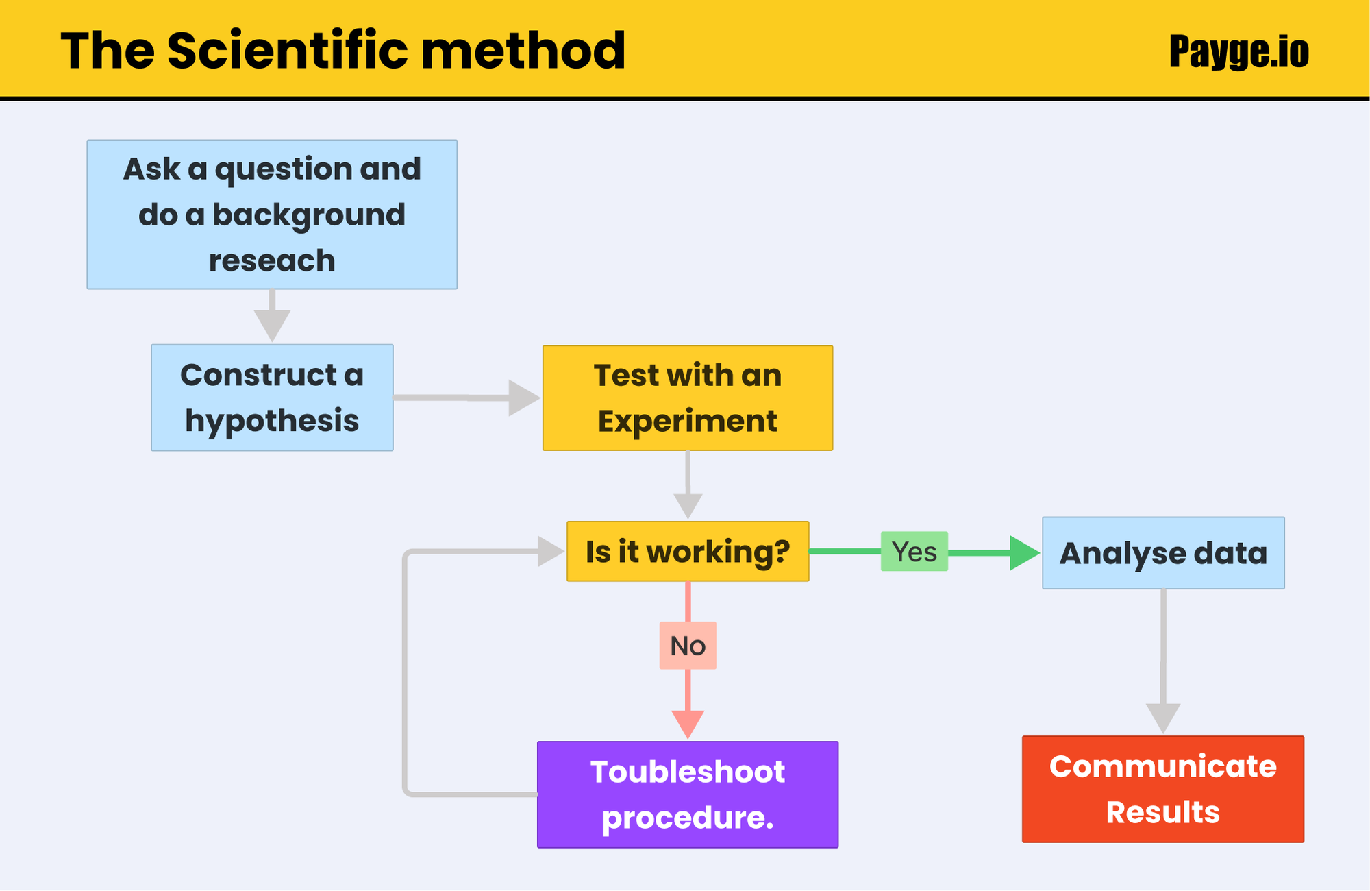 Scientific method diagram — payge.io