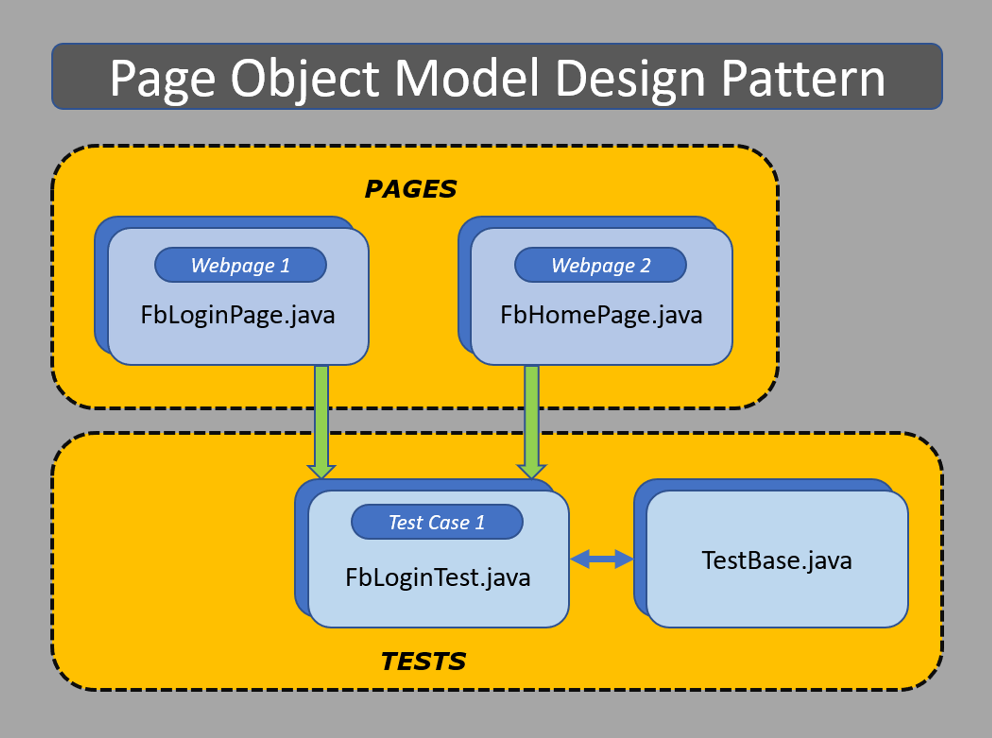 Object pattern. Page object model в тестировании java. Page object. Page object model in Selenium. Page object pattern.