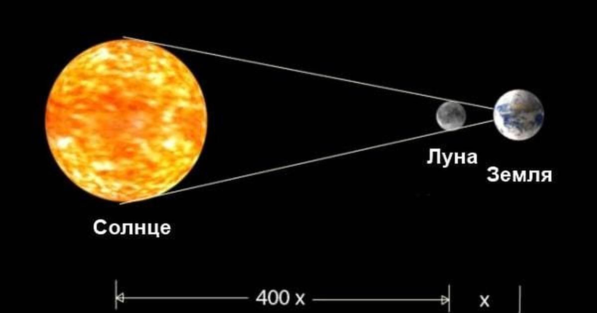 Сравнение размеров луны. Размеры солнца и земли в соотношении. Размеры солнца земли и Луны. Земля Луна солнце. Солнце земля Луна по размерам.