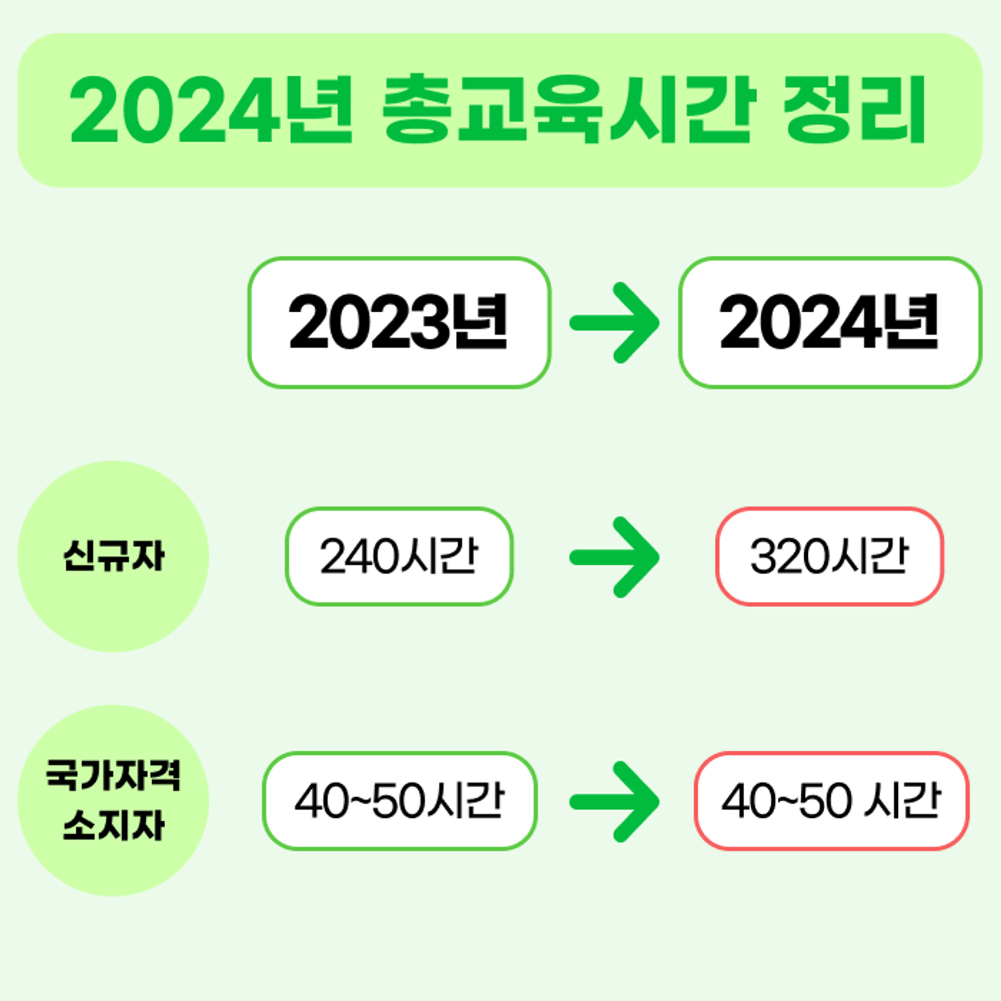 <2024년 요양보호사 교육시간 변경 축약 안내>