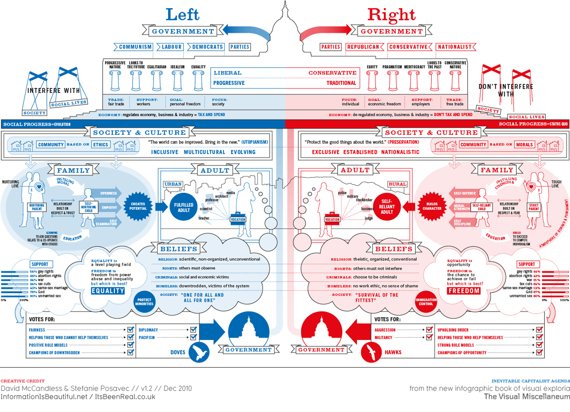 https://informationisbeautiful.net/visualizations/left-vs-right-us/