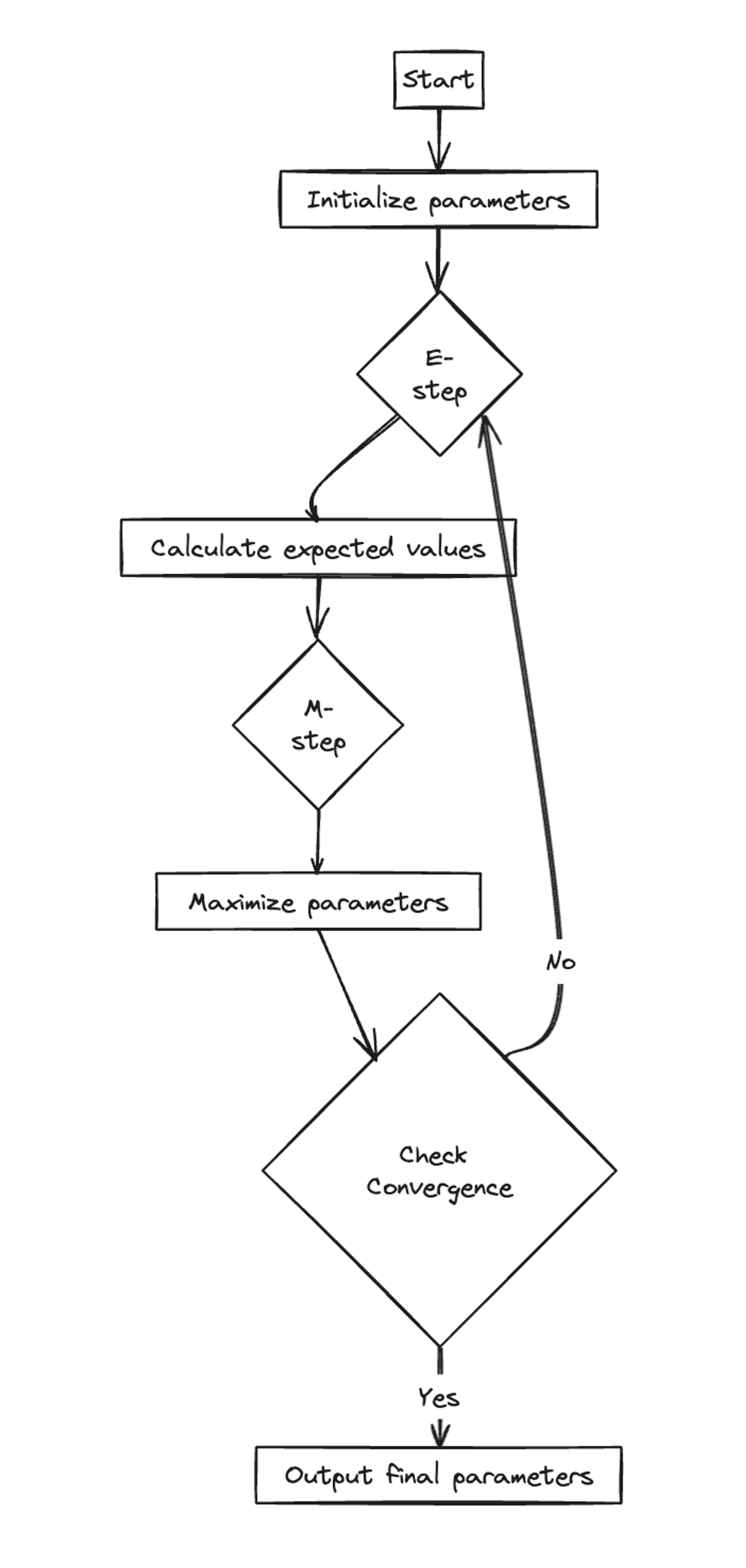 EM procedure diagram