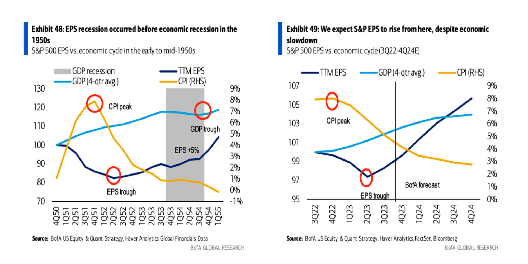 In the 1950s an earnings recession preceded an economic downturn. Between Q4 of 1950 and Q2 of 1952, S&P EPS plunged 18% peak-to-trough, even as the US economy expanded. Inflation peaked two quarters before EPS troughed on a TTM basis and that’s similar to how the current EPS cycle played out - 