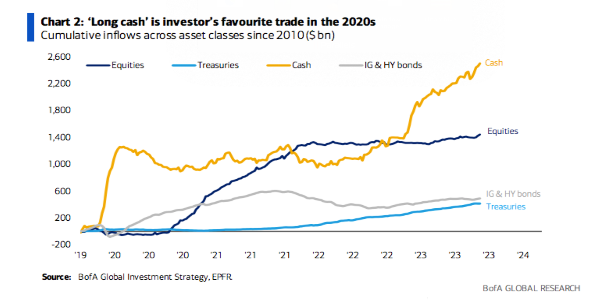 Long cash continues to be flows story of the 2020s.  $1.2 trillion flowed into cash funds in 2023; more than Treasurys ($186b), high grade credit ($145b), and global equities ($143b) combined.  Ostensibly, that’s dry powder (sideline cash) that can be deployed into assets once various coasts are clear - 