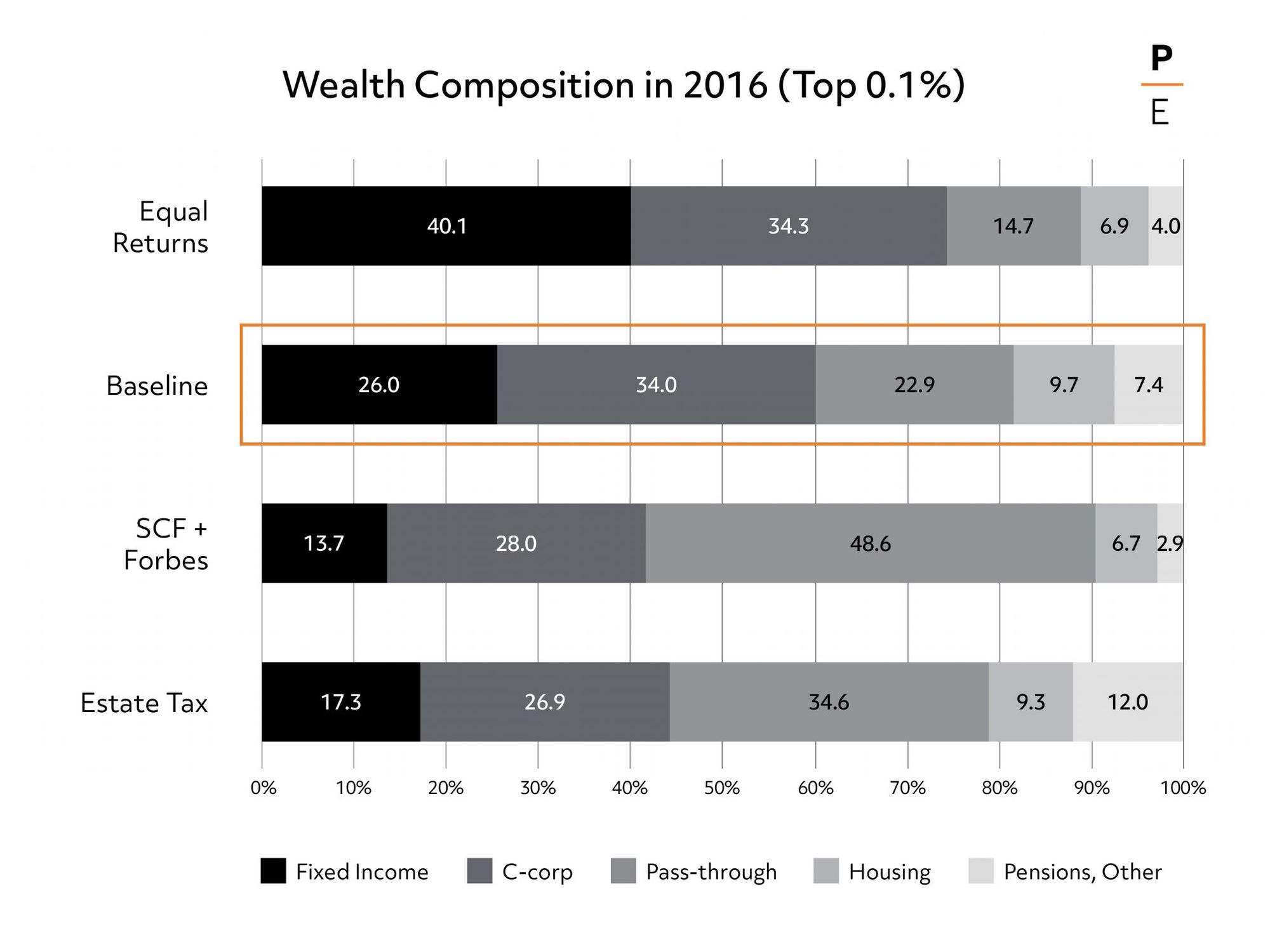 Top Wealth in America: New Estimates under Heterogeneous Returns - Princeton University - Department of Economics