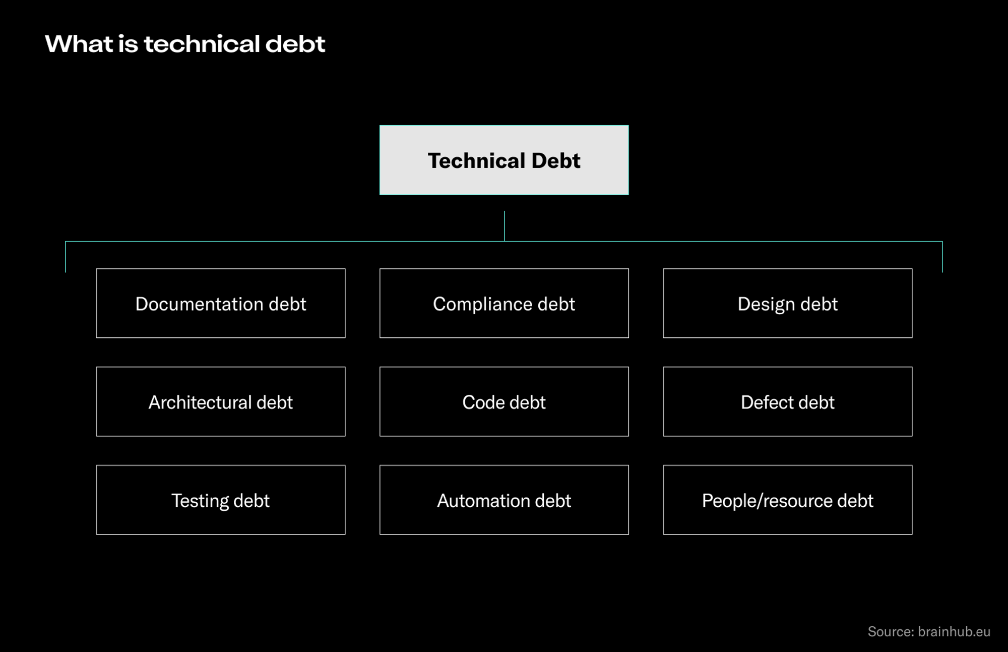 How to Reduce Technical Debt – a Guide for CTOs [2023]