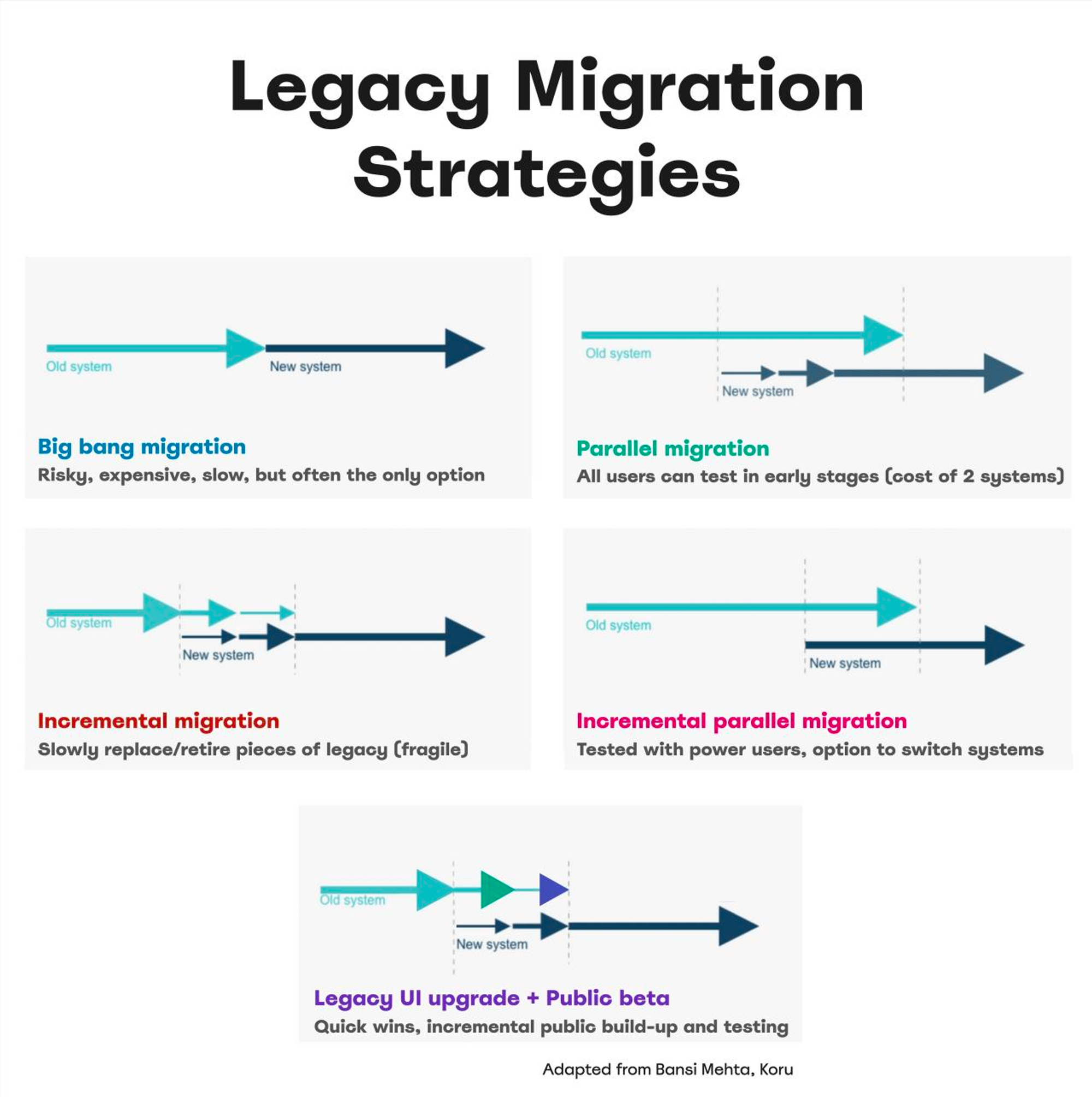 Legacy Migration strategies