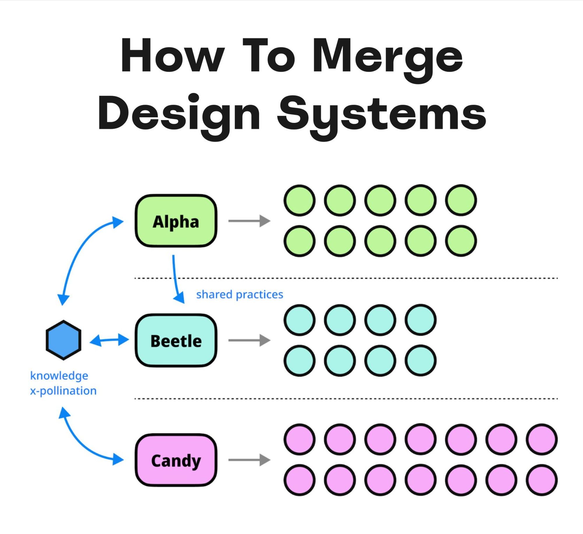 How To Merge Design Systems by Vitaly Friedman