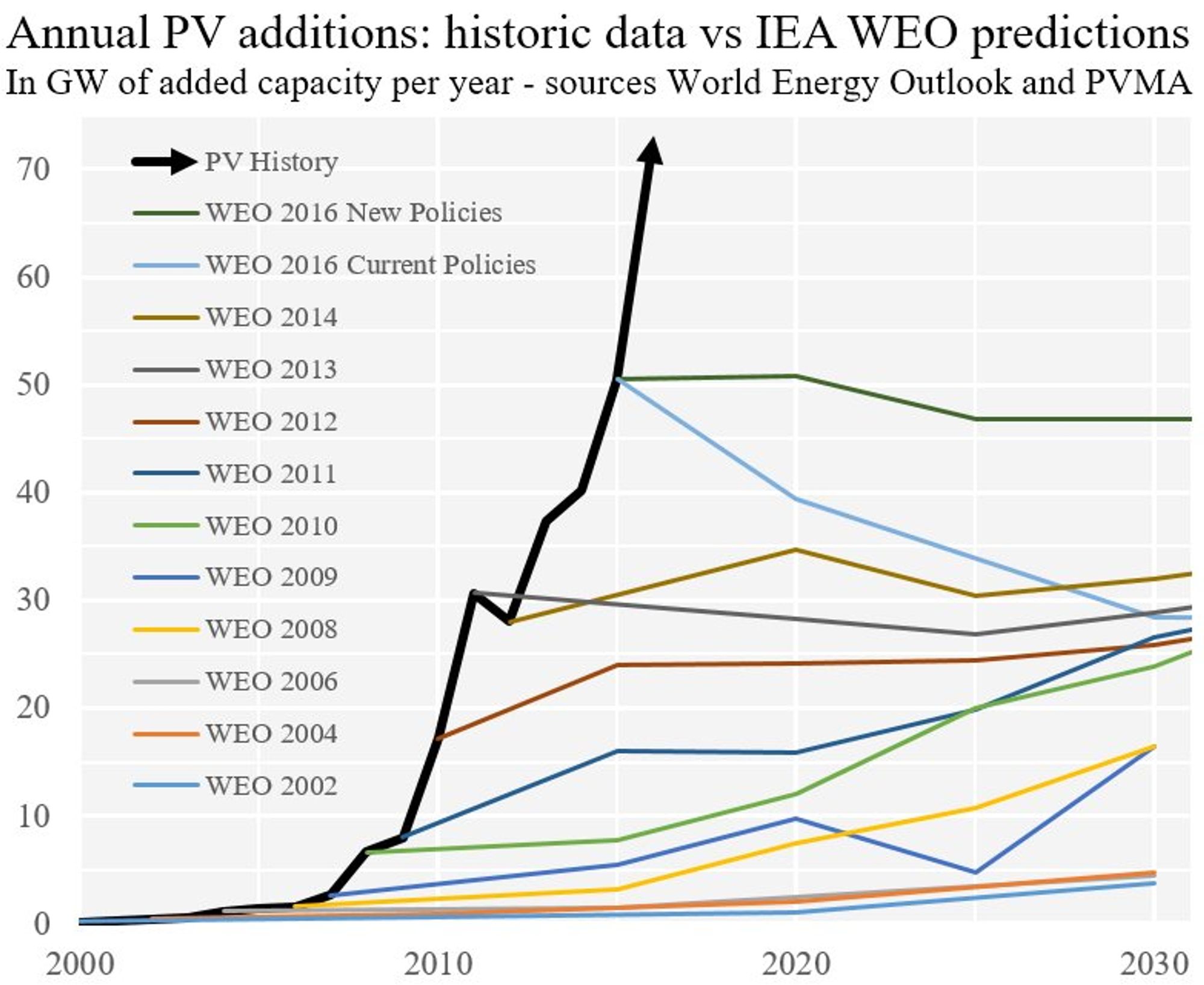 Energy Experts are Hilariously Bad at Forecasting Solar Installations