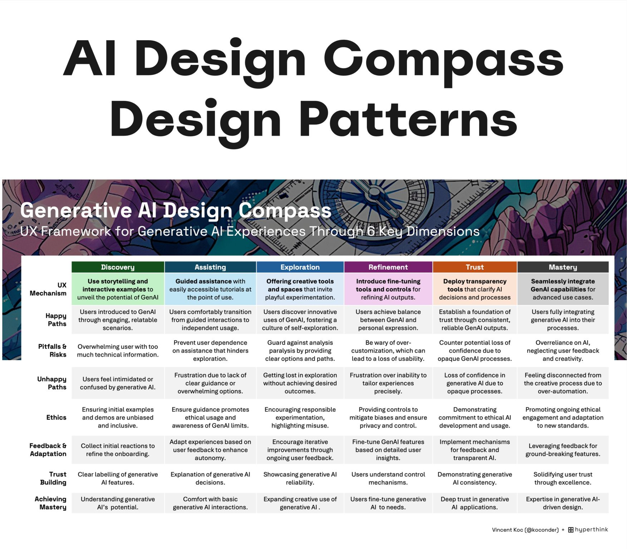 AI Design Compass Design Patterns