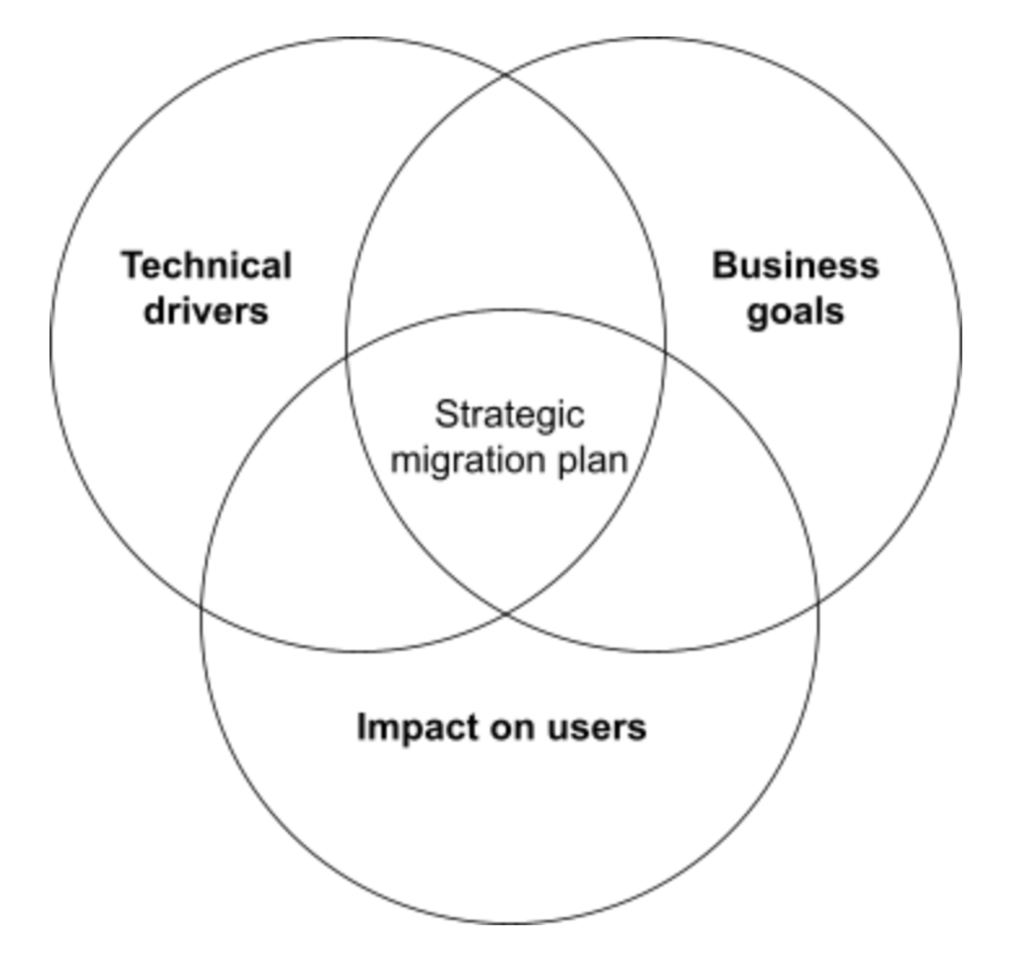 UX Migration Strategy for Legacy Applications
