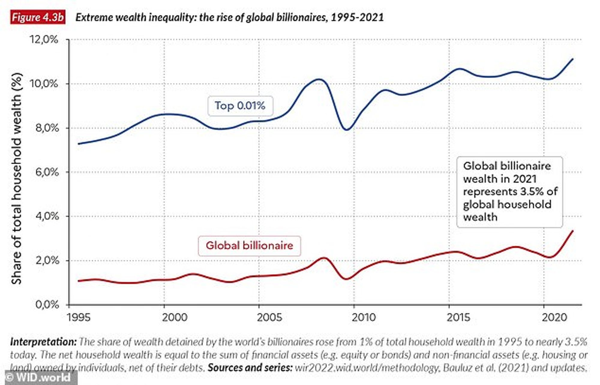 Top 0.01% of wealthy individuals now hold 11% of the world's wealth - up from 10% in 2020  | Daily Mail Online