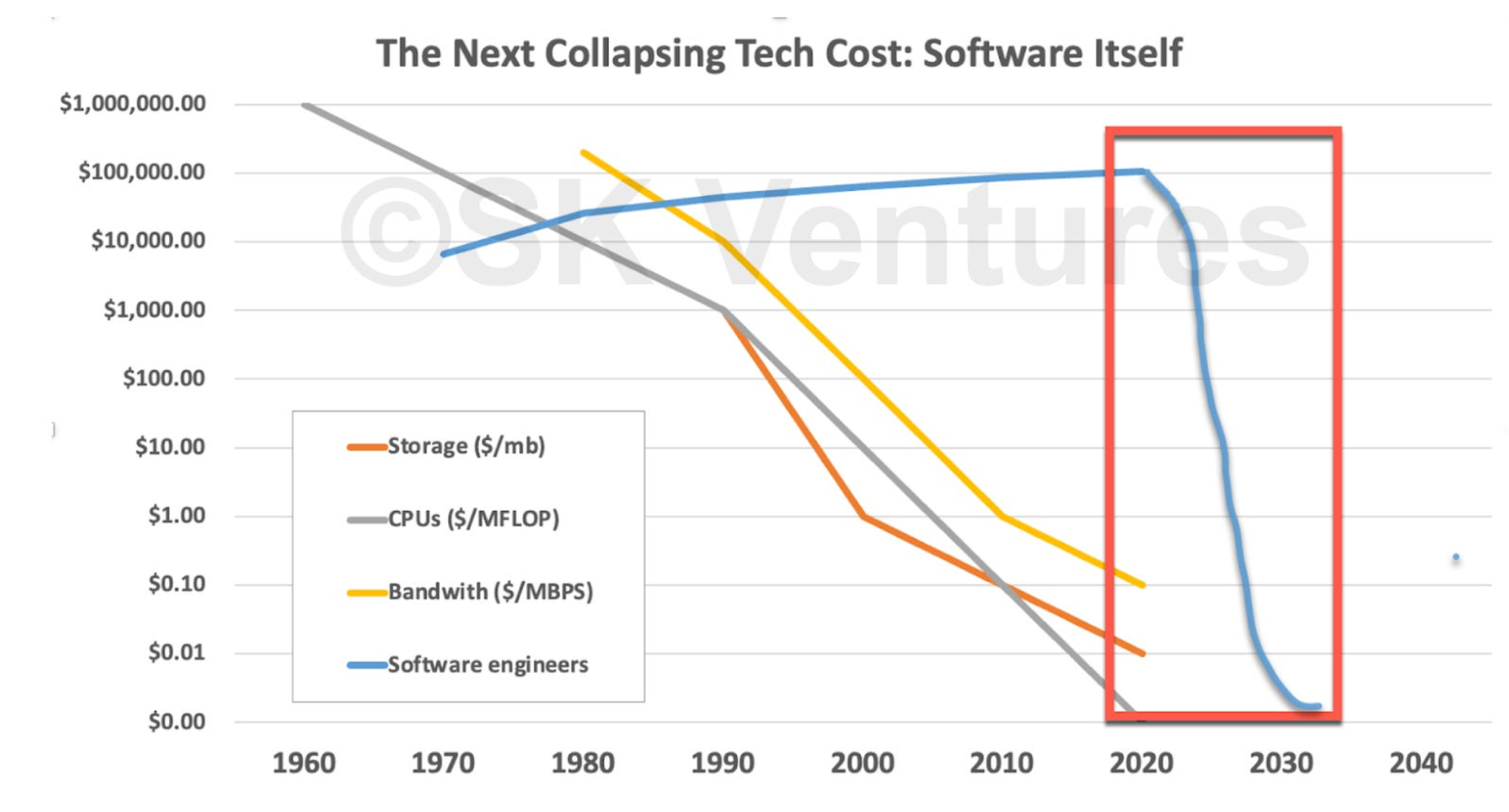 Next collapsing tech cost is software itself